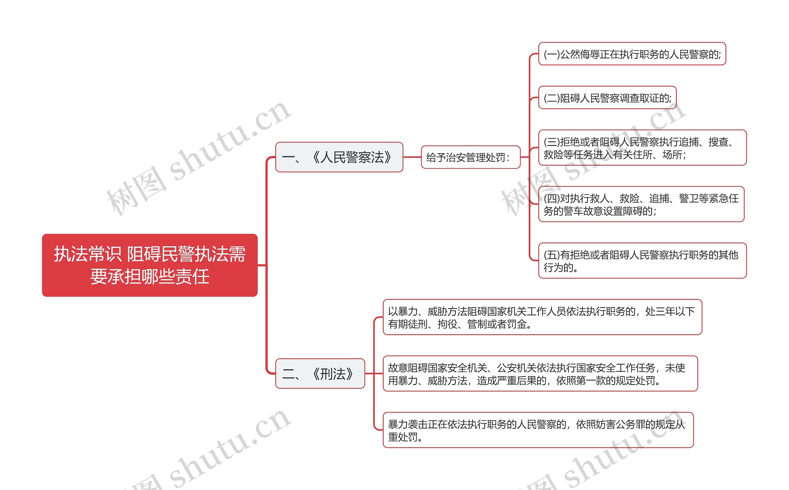 公考公安知识执法常识思维导图