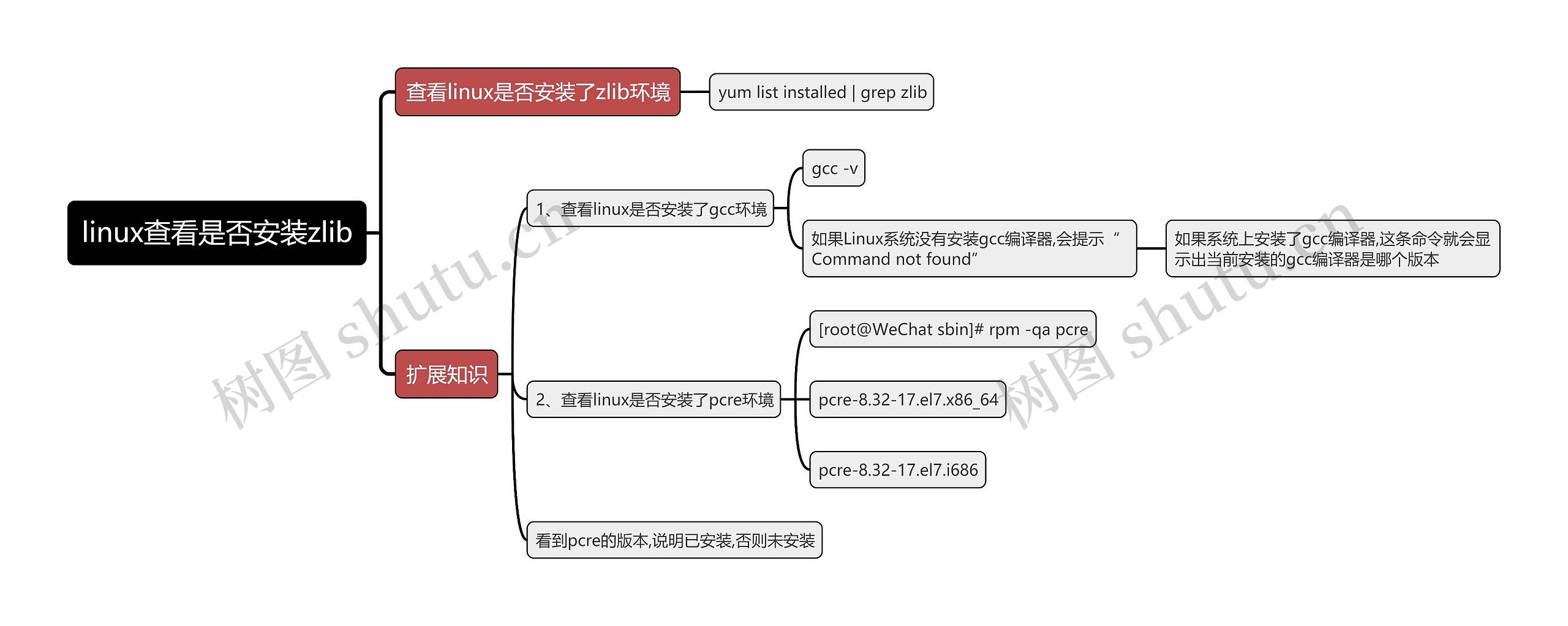 linux查看是否安装zlib思维导图