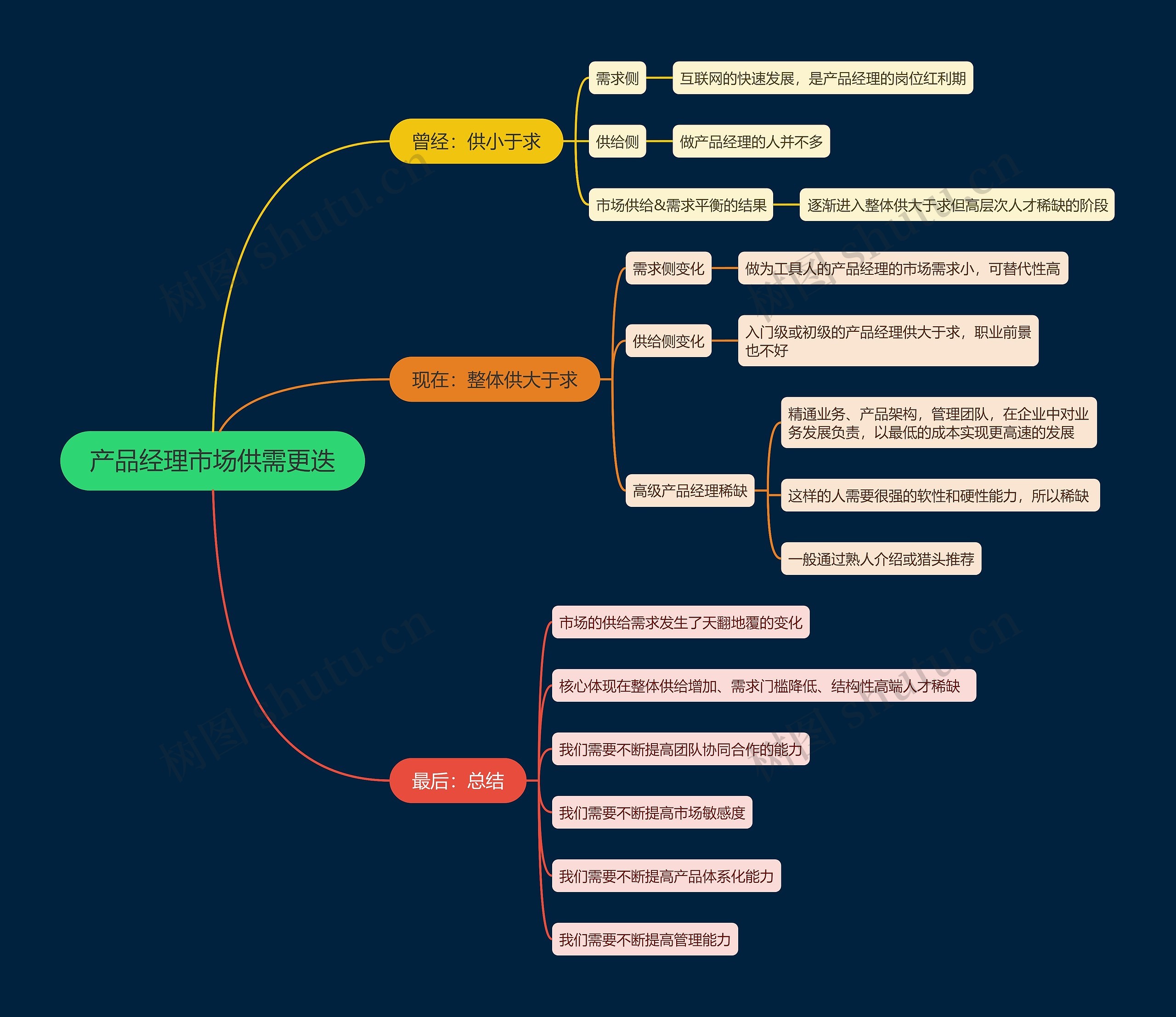 产品经理市场供需更迭思维导图