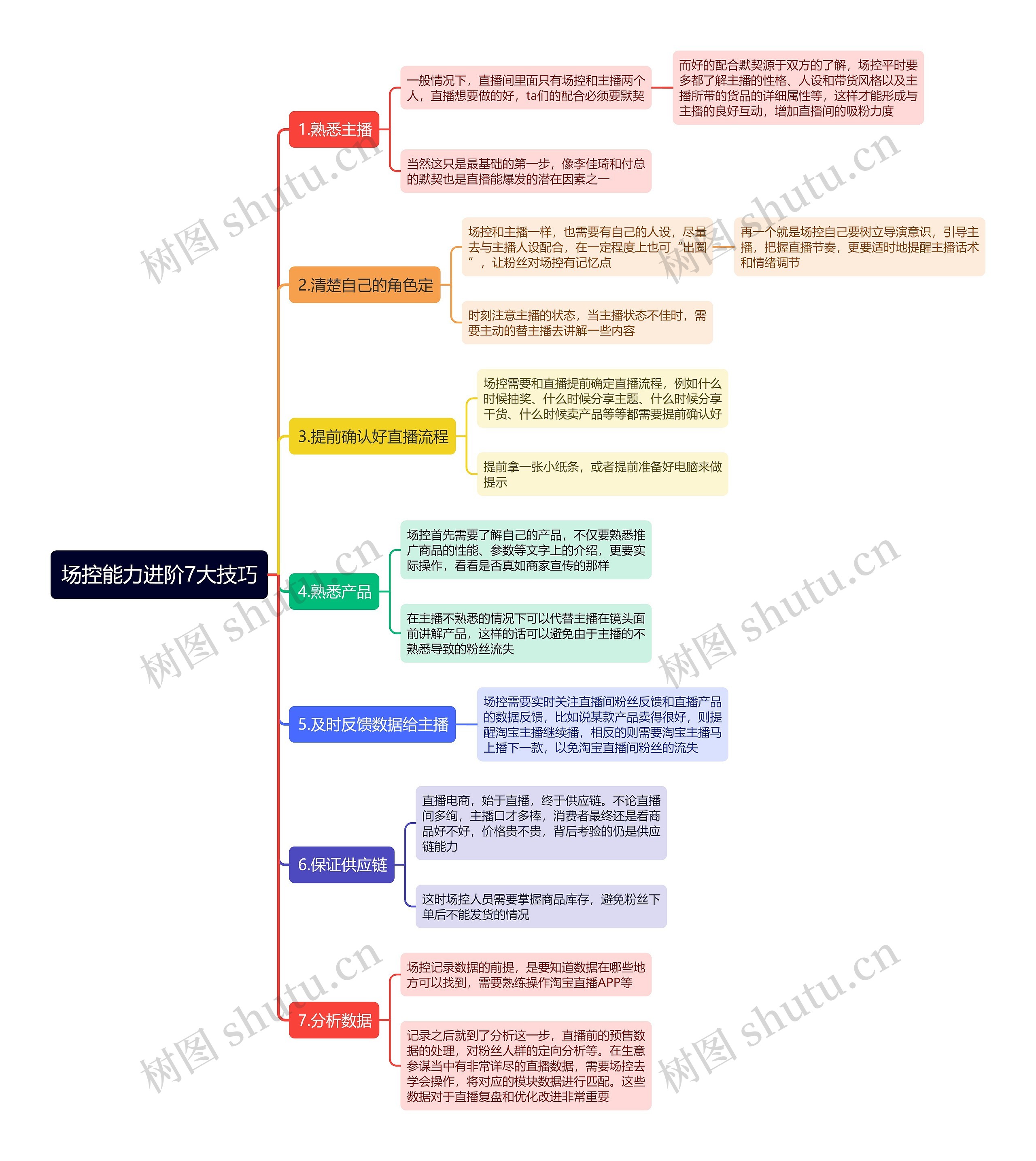 场控能力进阶7大技巧思维导图