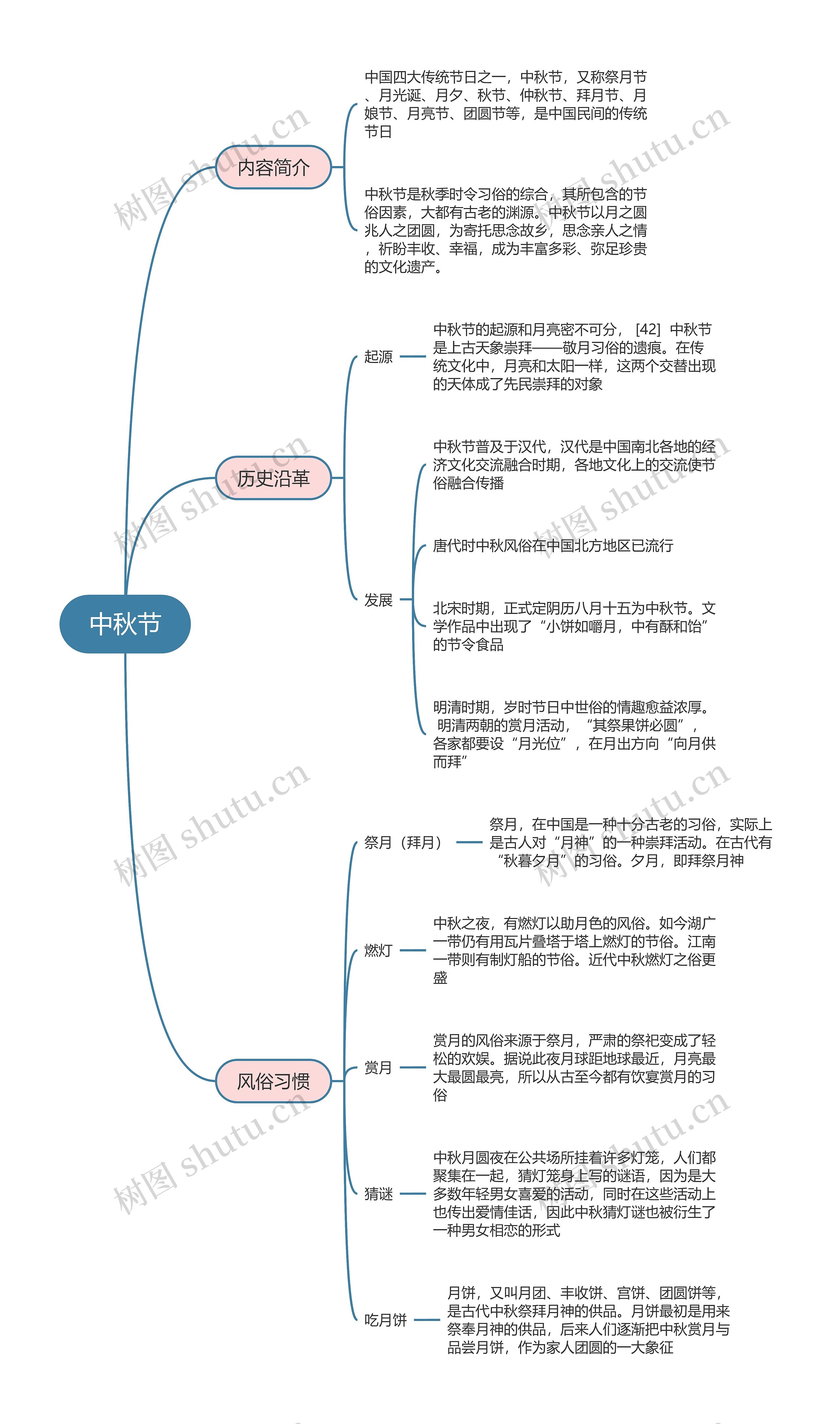 中秋节思维导图