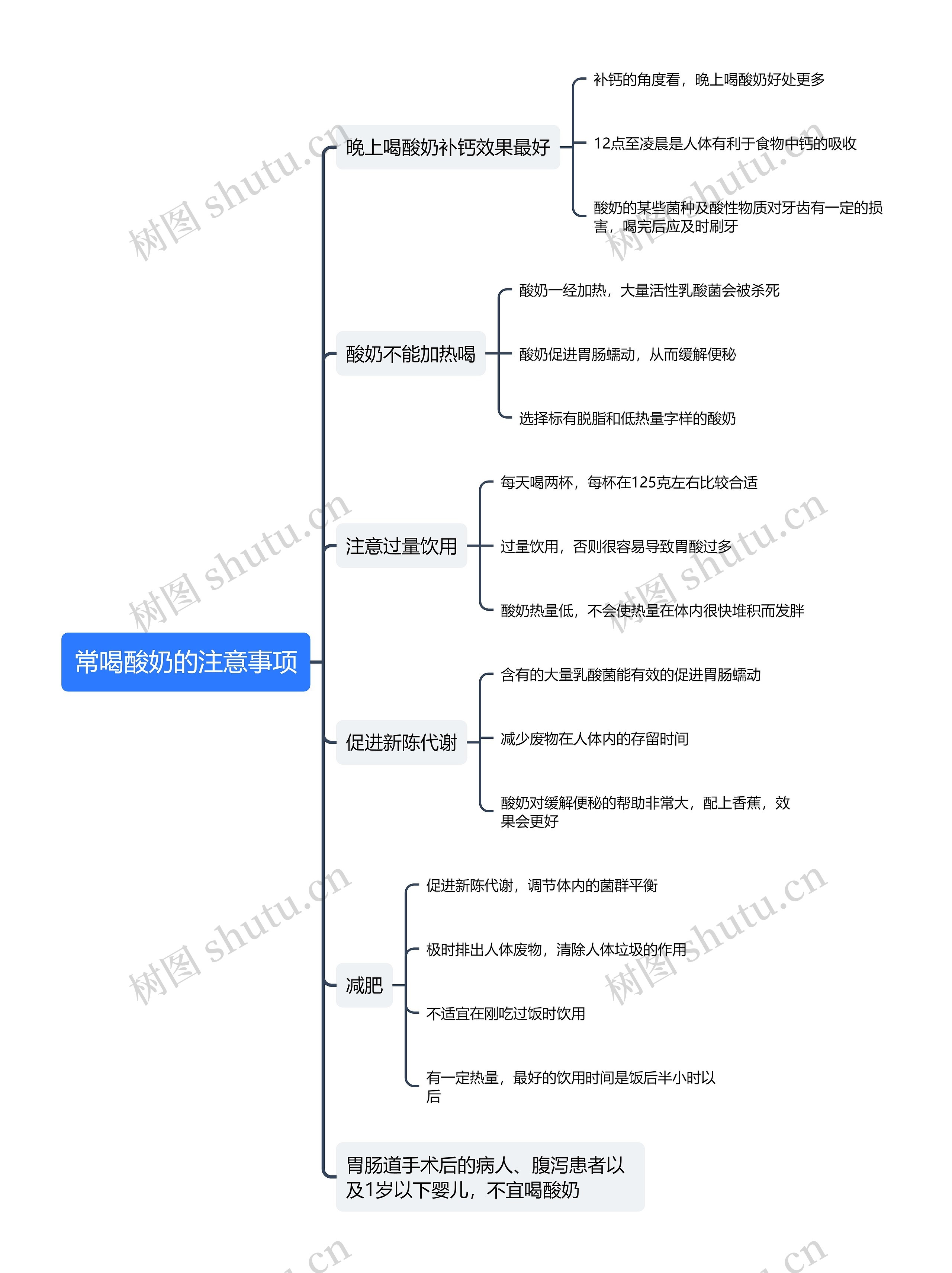 常喝酸奶的注意事项思维导图