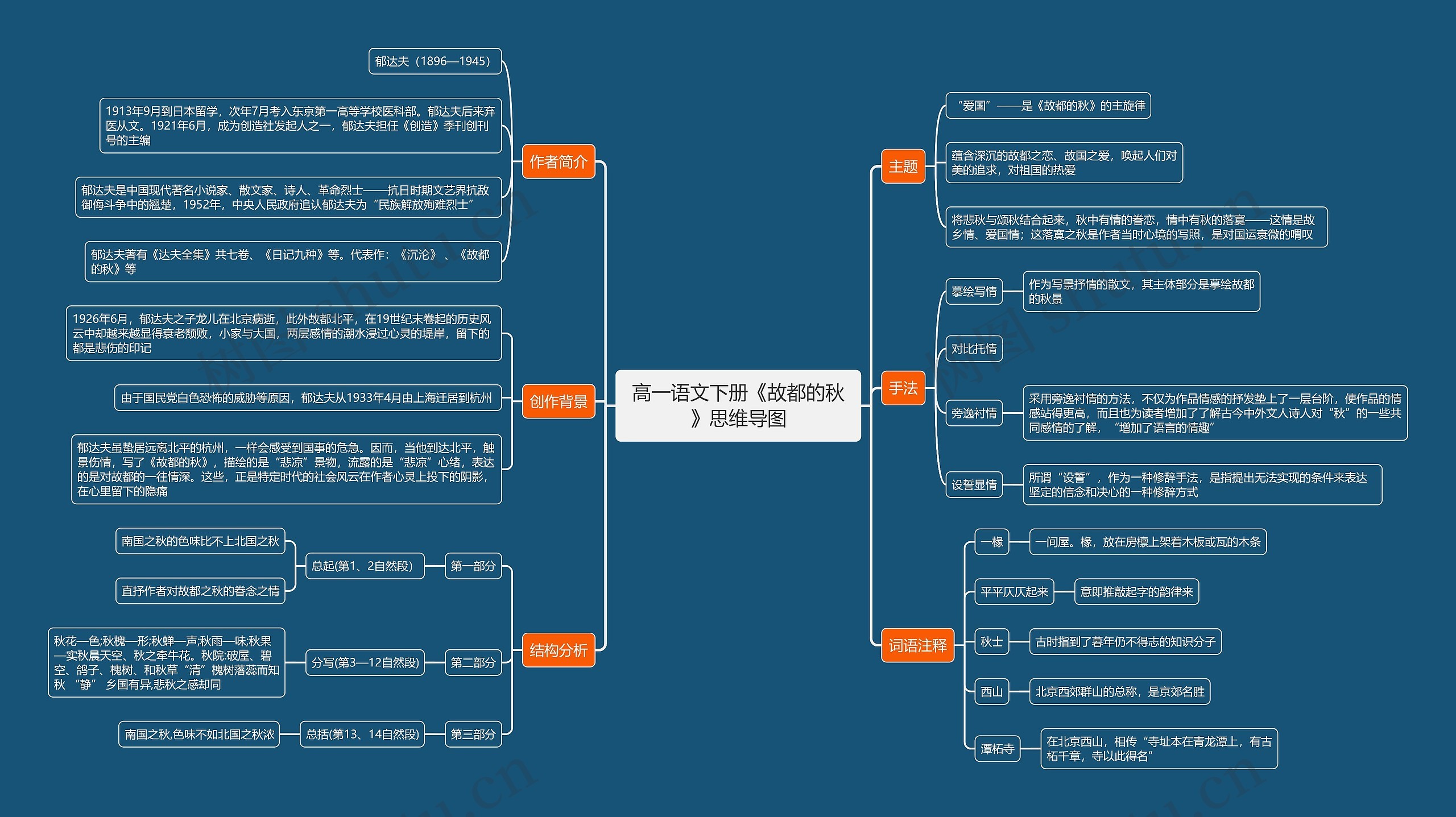 高一语文下册《故都的秋》思维导图