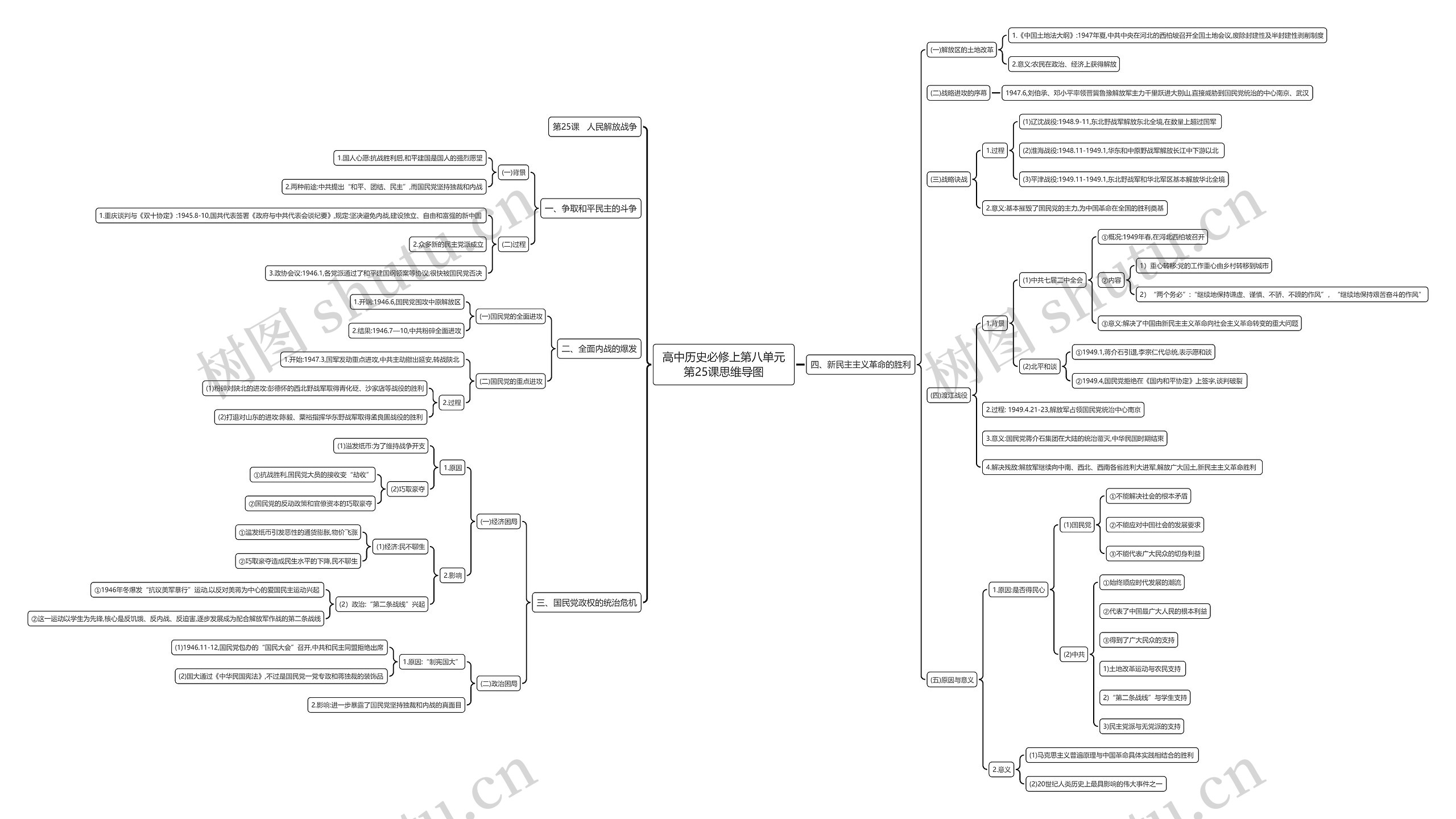 高中历史必修上第八单元第25课思维导图