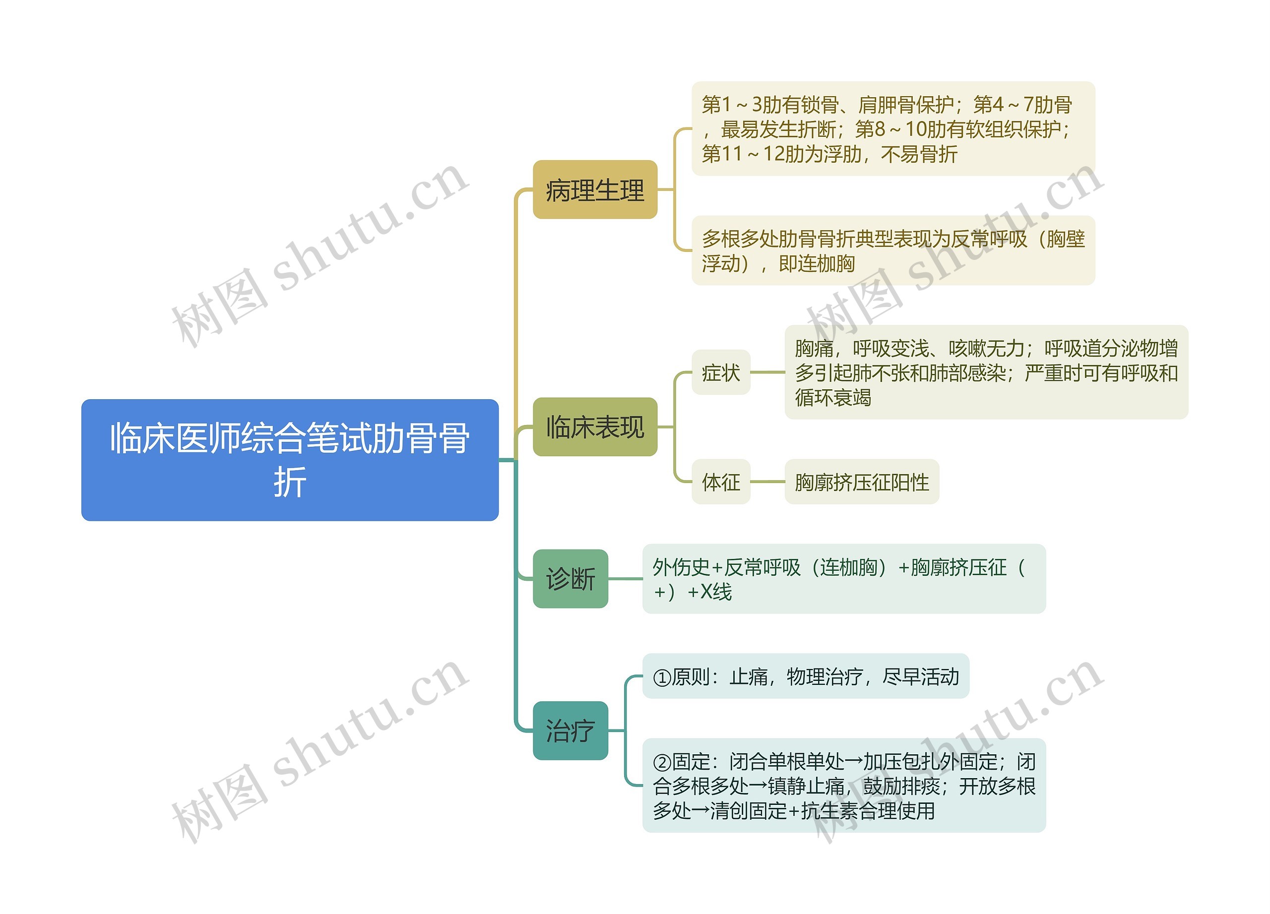 临床医师综合笔试肋骨骨折思维导图 临床医师综合笔试肋骨骨折思维导图