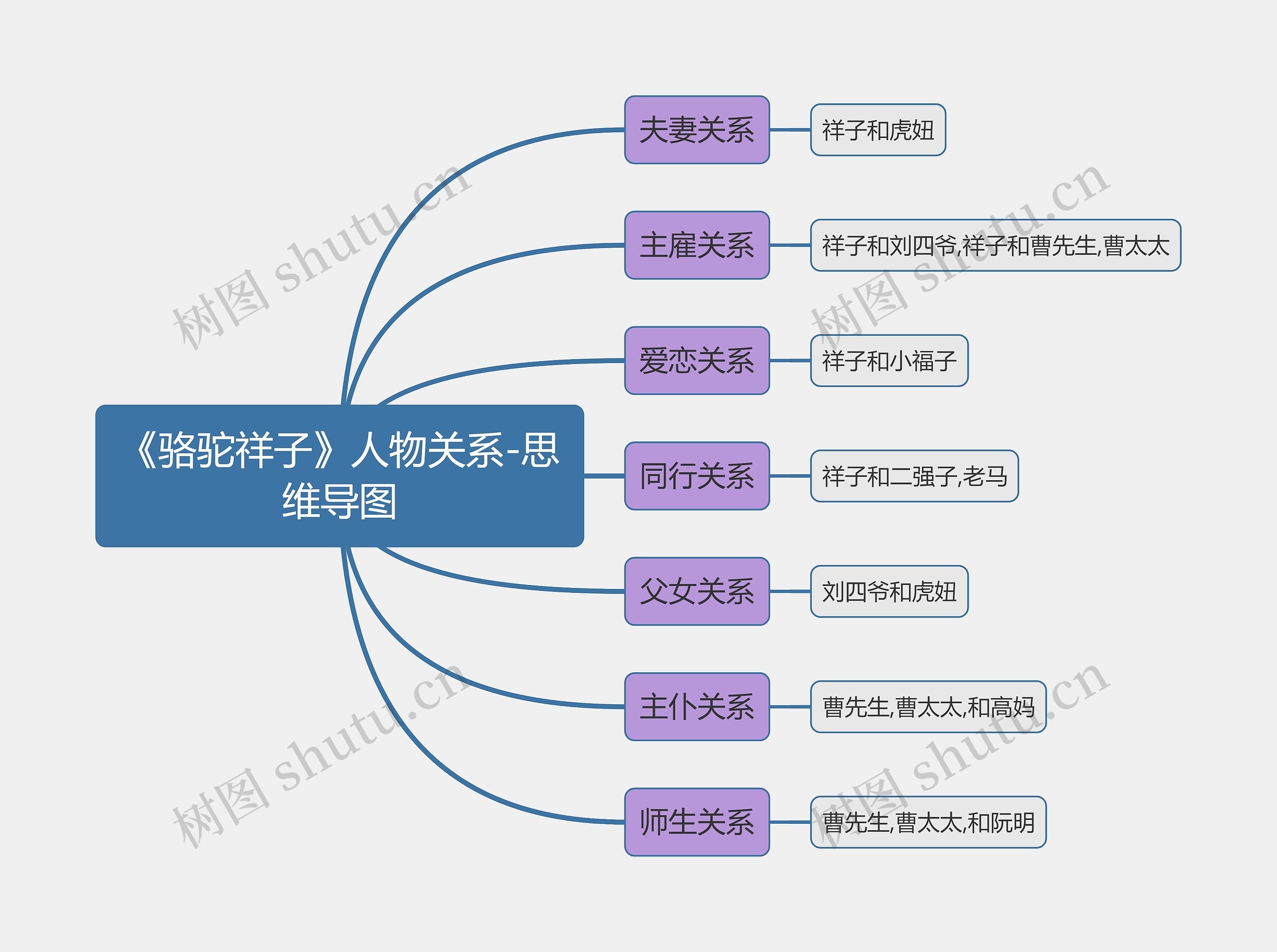 《骆驼祥子》人物关系-思维导图