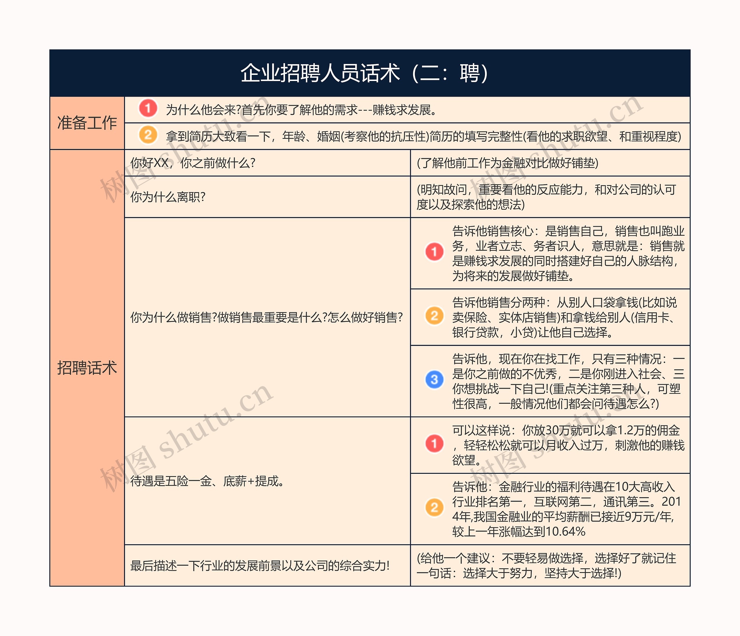 企业招聘话术2逻辑图思维导图