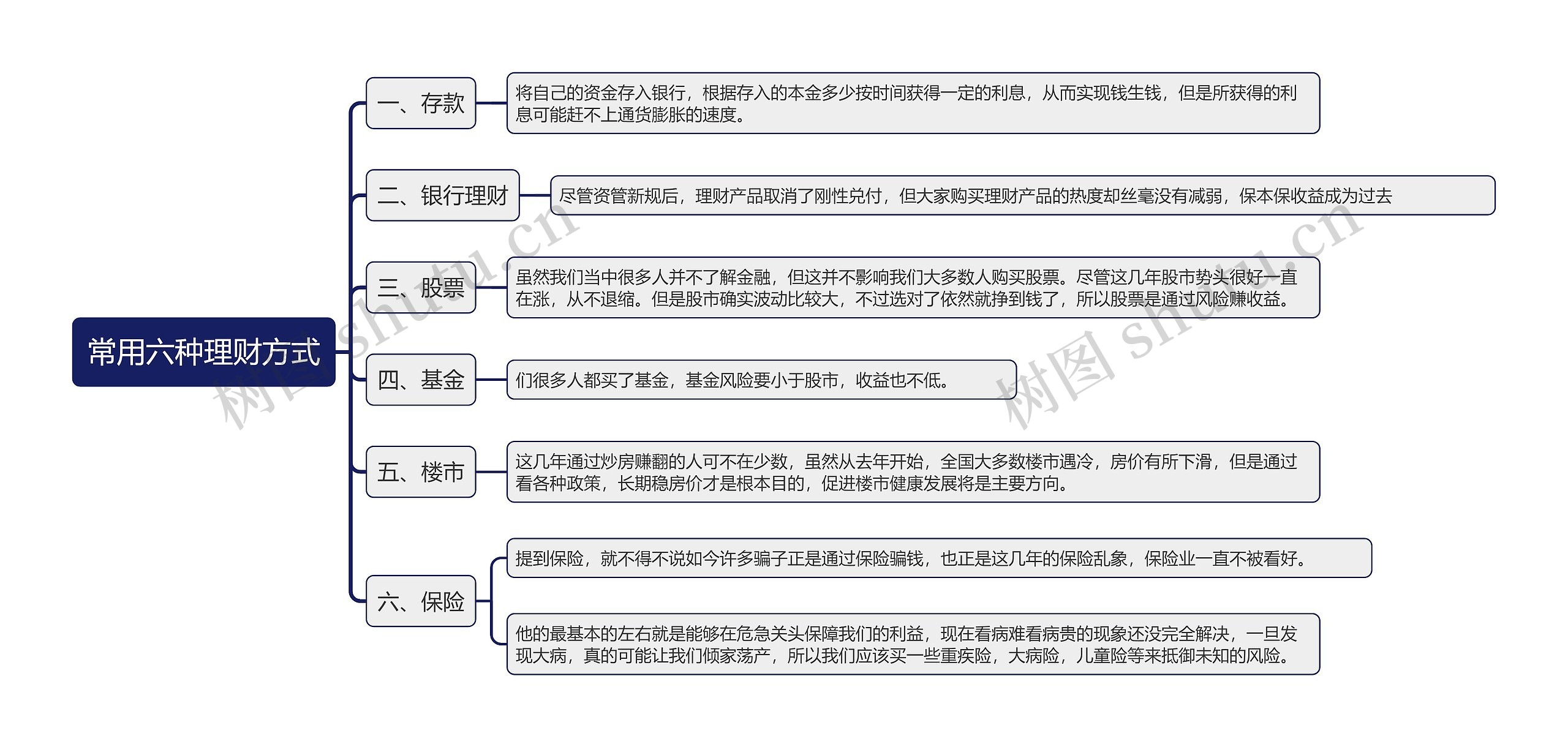 常用六种理财方式