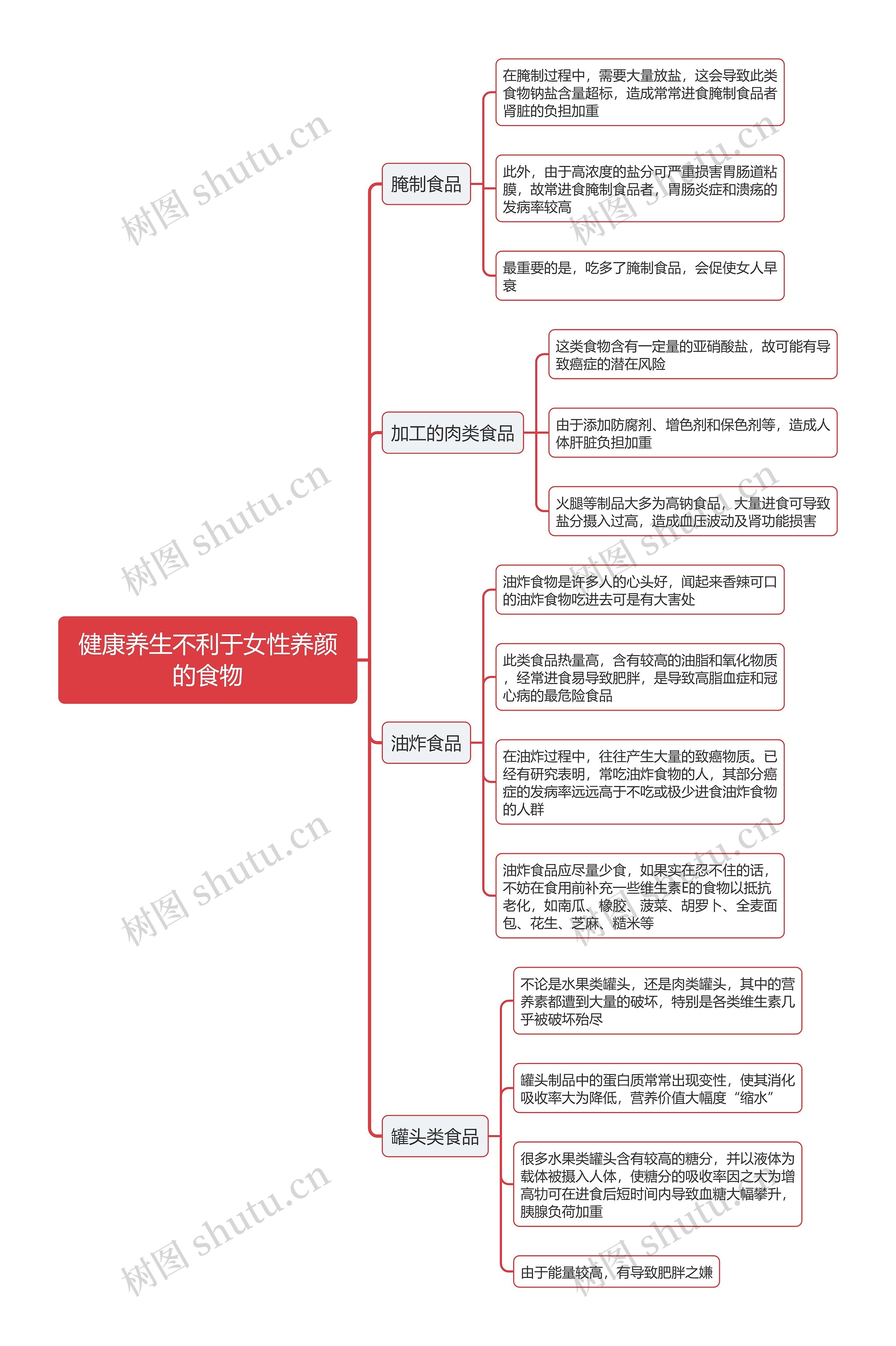 健康养生不利于女性养颜的食物思维导图