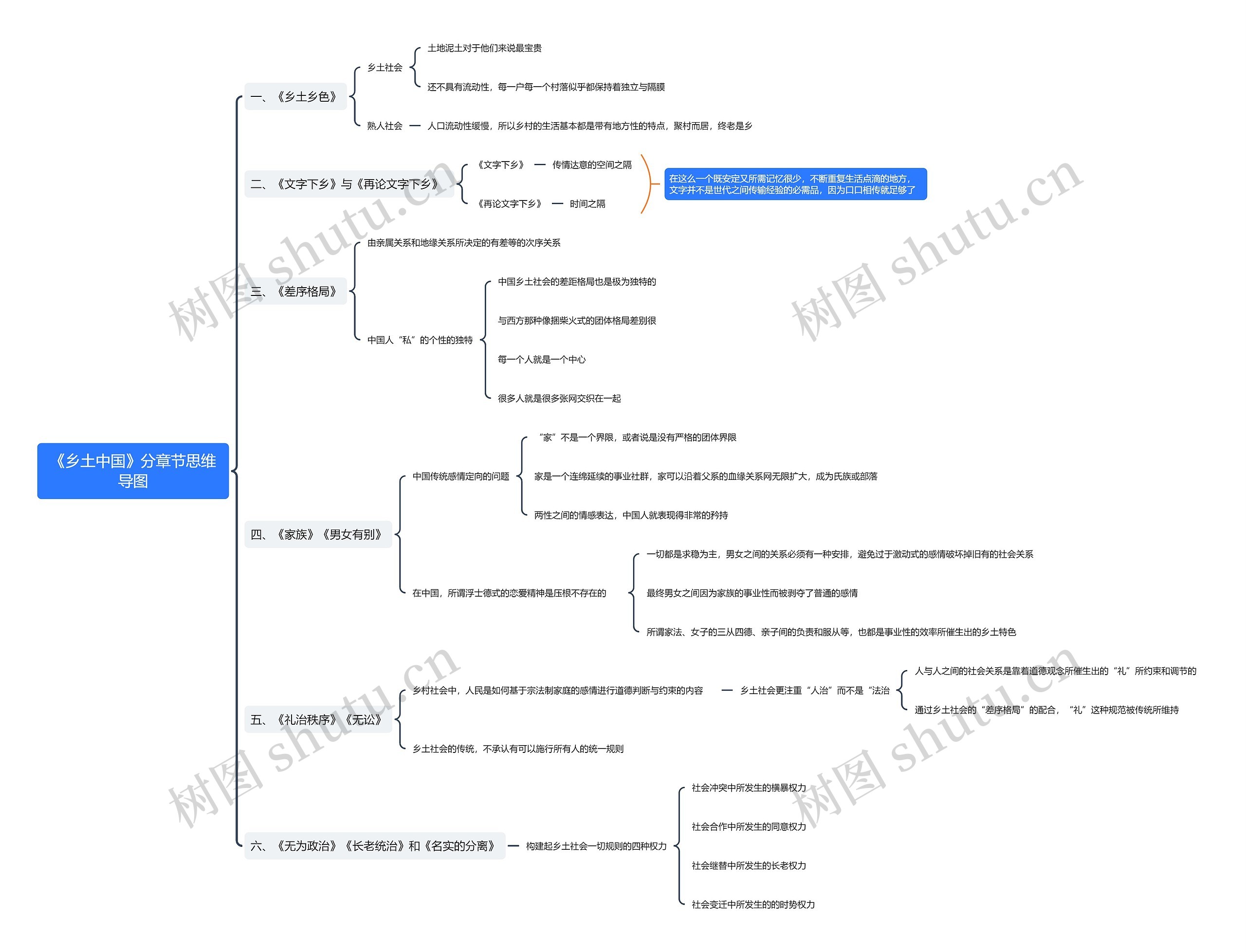 《乡土中国》分章节思维导图