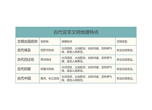 初中历史古代亚非文明地理特点树形表格