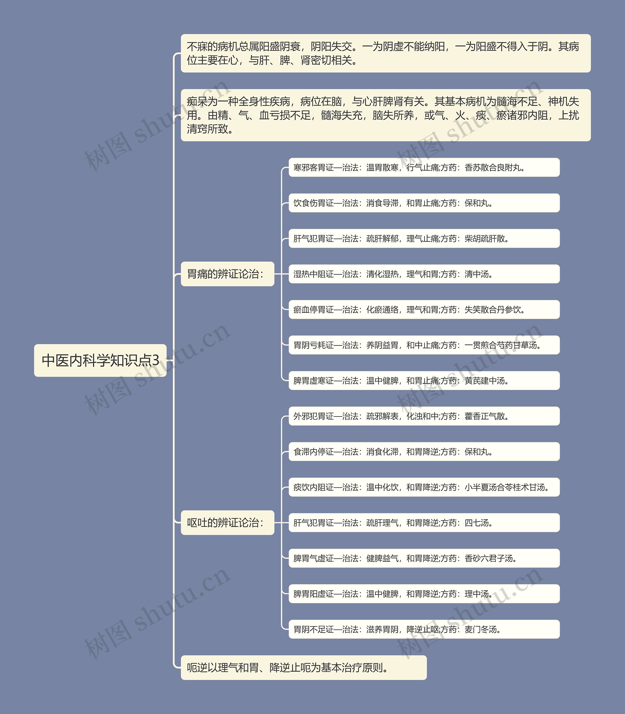 中医内科学知识点3思维导图