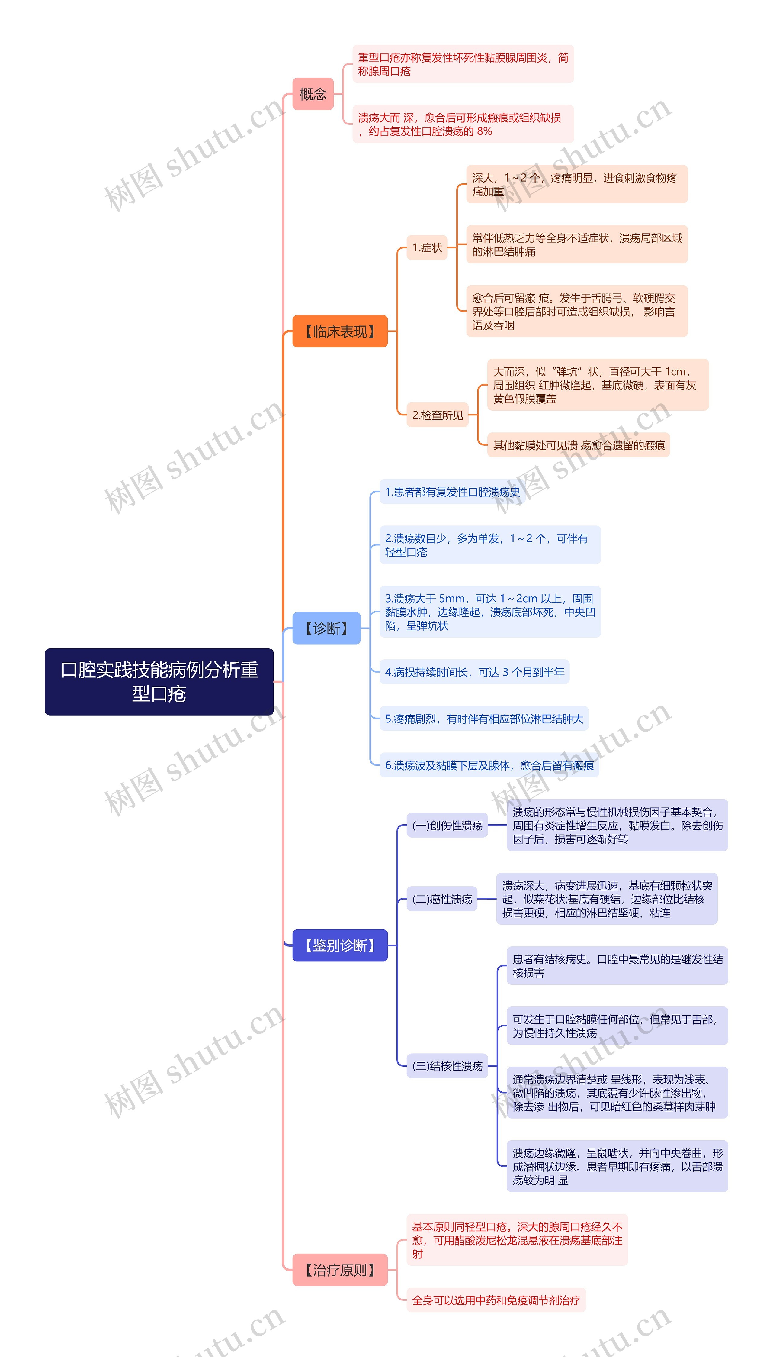 口腔实践技能病例分析重型口疮思维导图