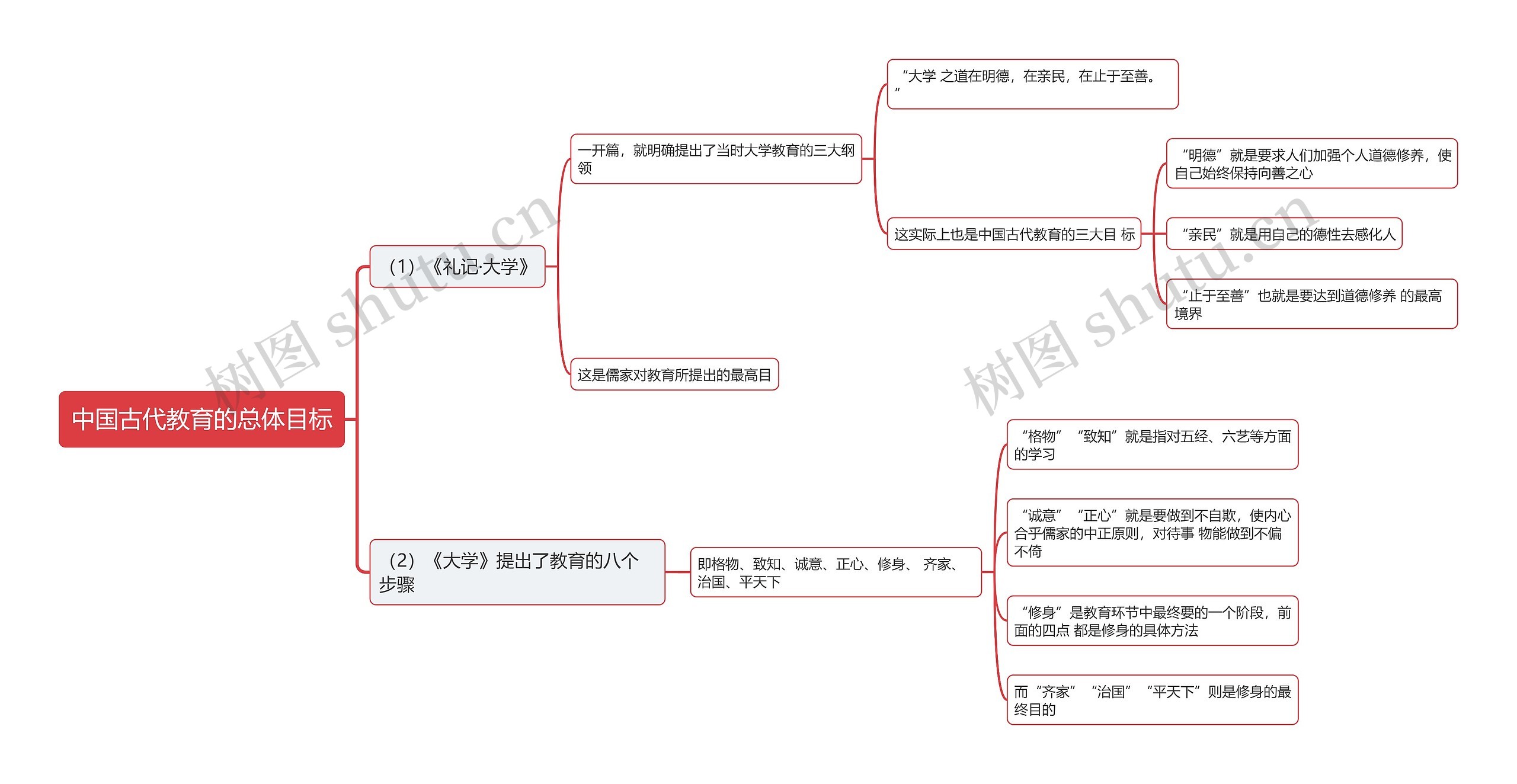 中国古代教育的总体目标思维导图