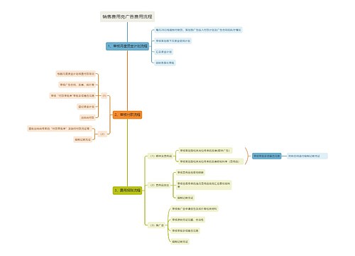 销售费用岗广告费用流程思维导图