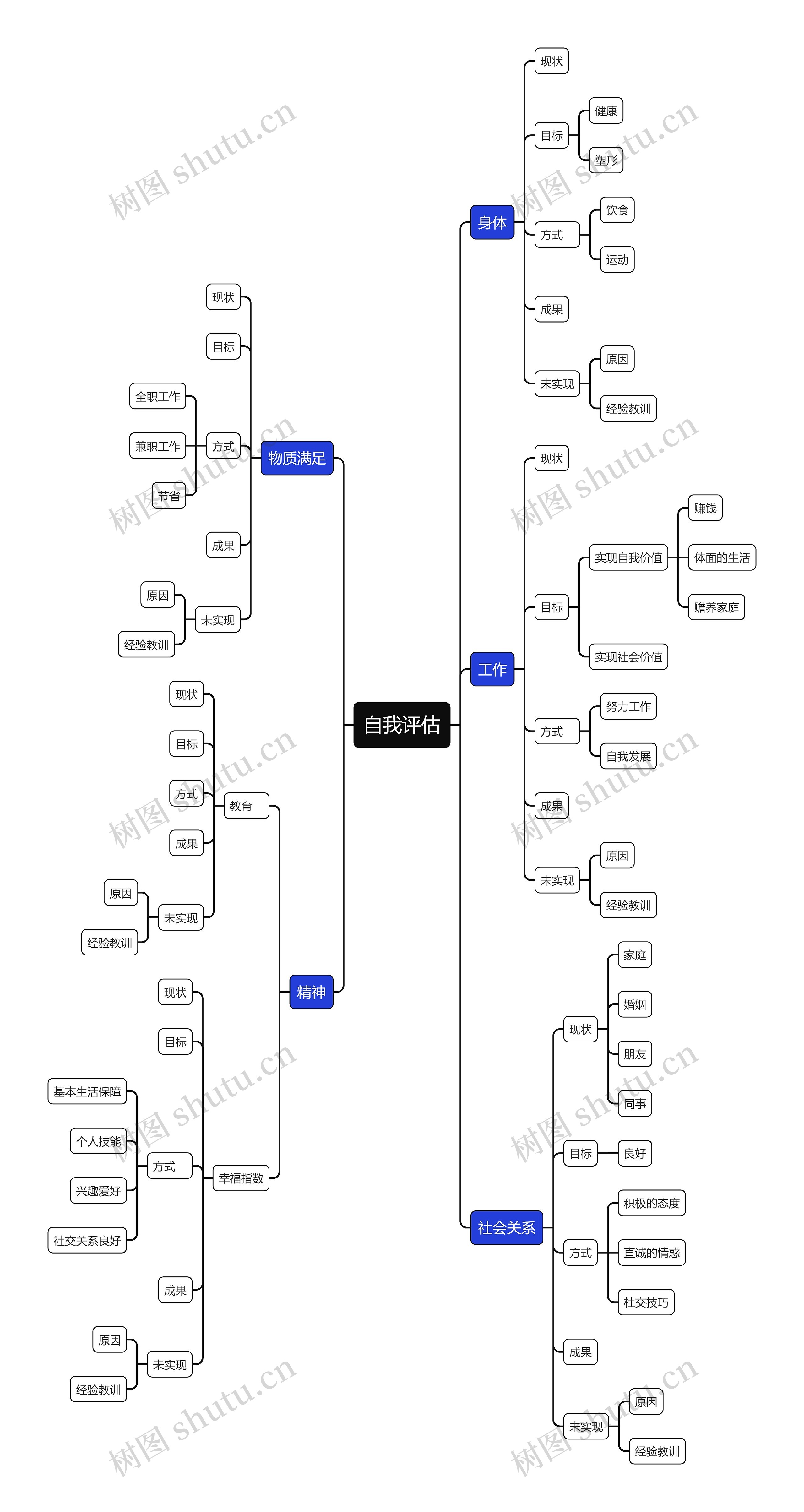 自我评估思维导图