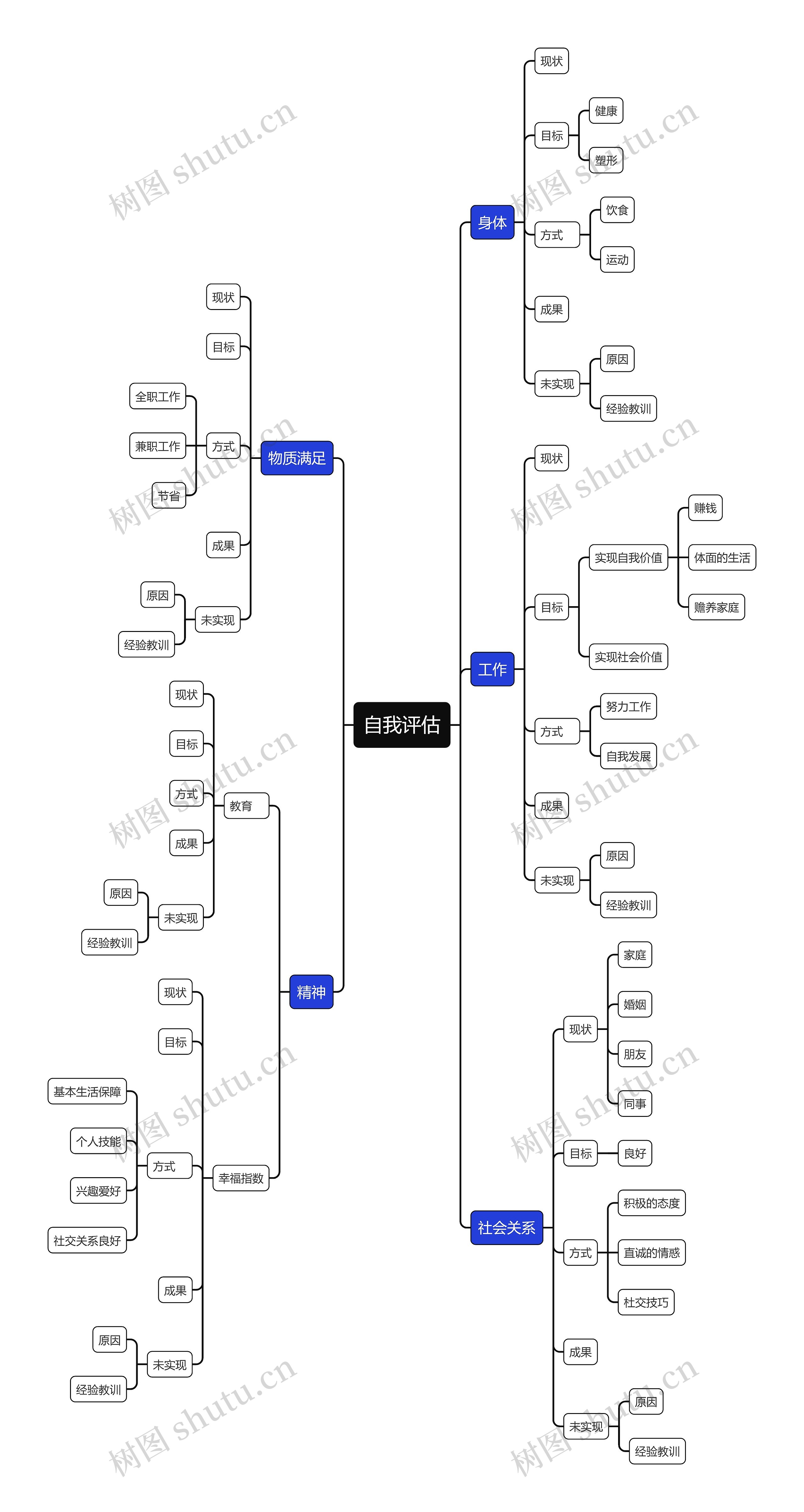 自我评估思维导图高清图 自我评估思维导图