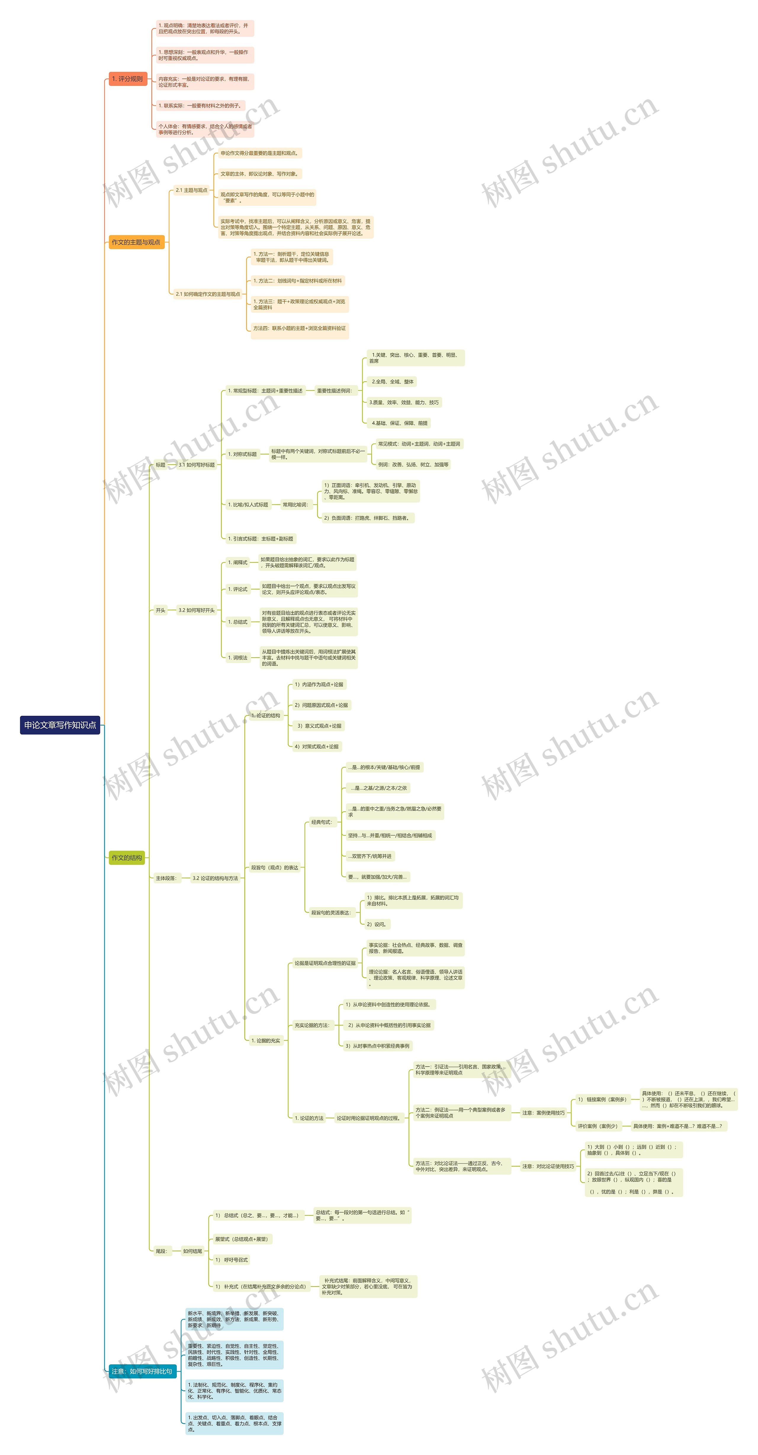 申论文章写作知识点思维导图高清图 申论文章写作知识点思维导图