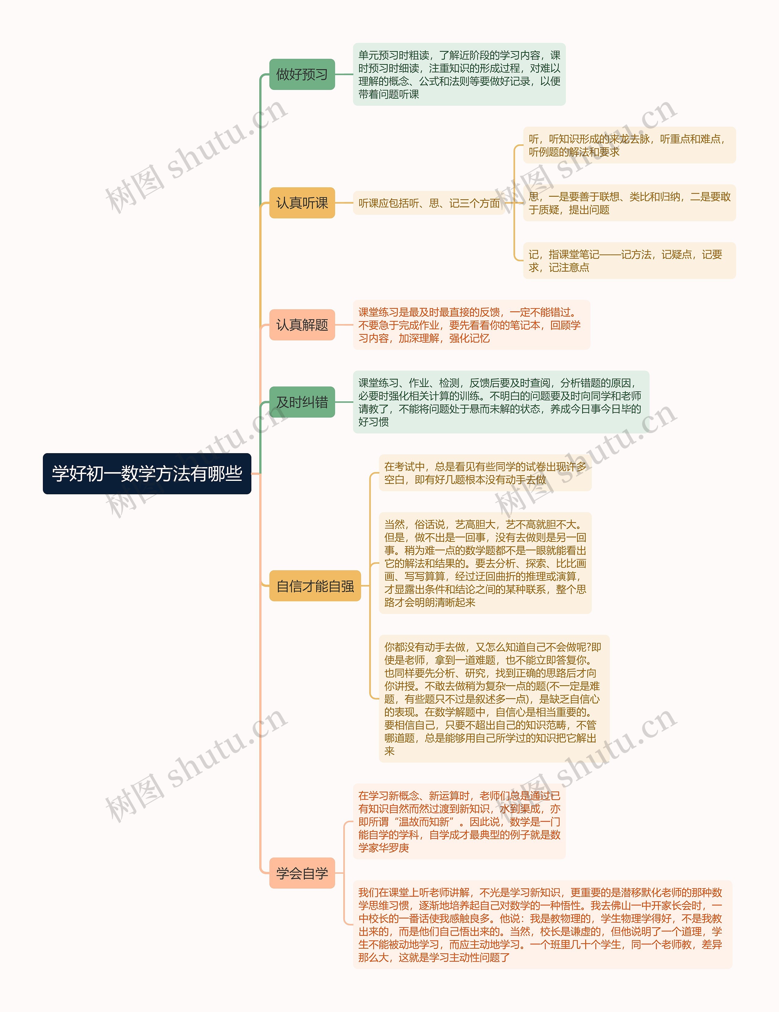 学好初一数学方法有哪些思维导图