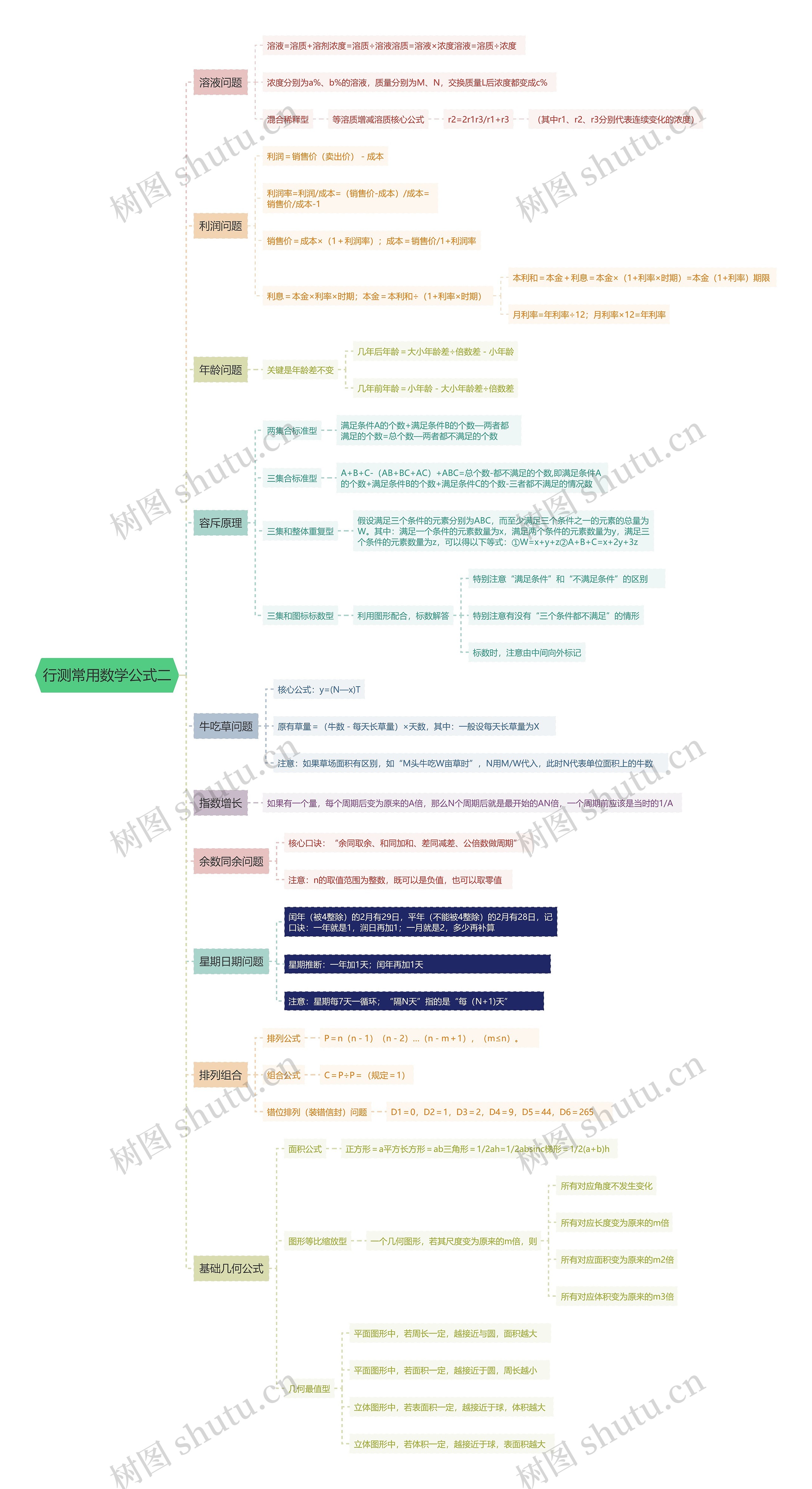 行测常用数学公式二思维导图