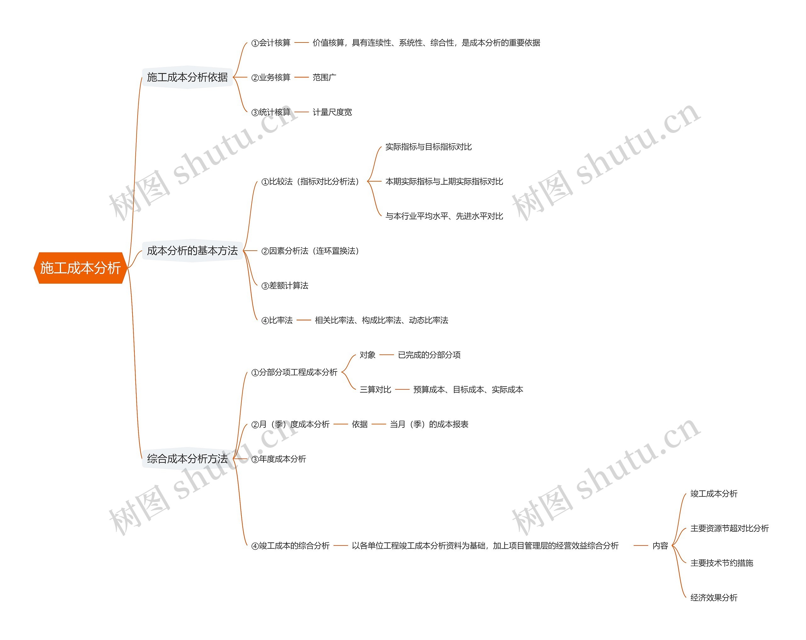 施工成本分析思维导图