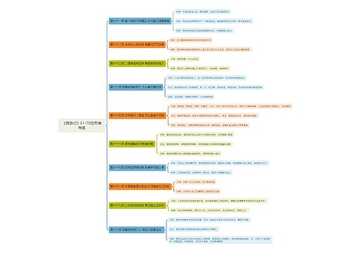 《西游记》61-70回思维导图