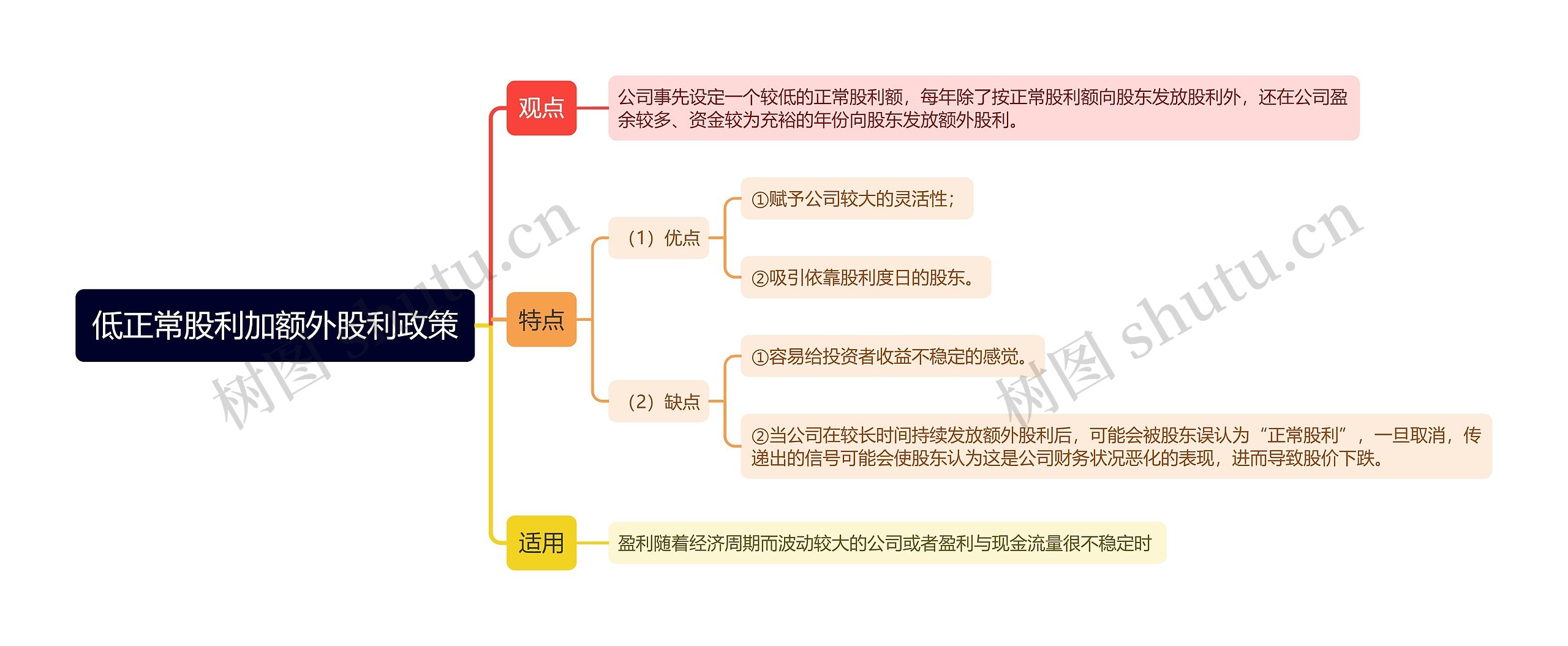 低正常股利加额外股利政策思维导图