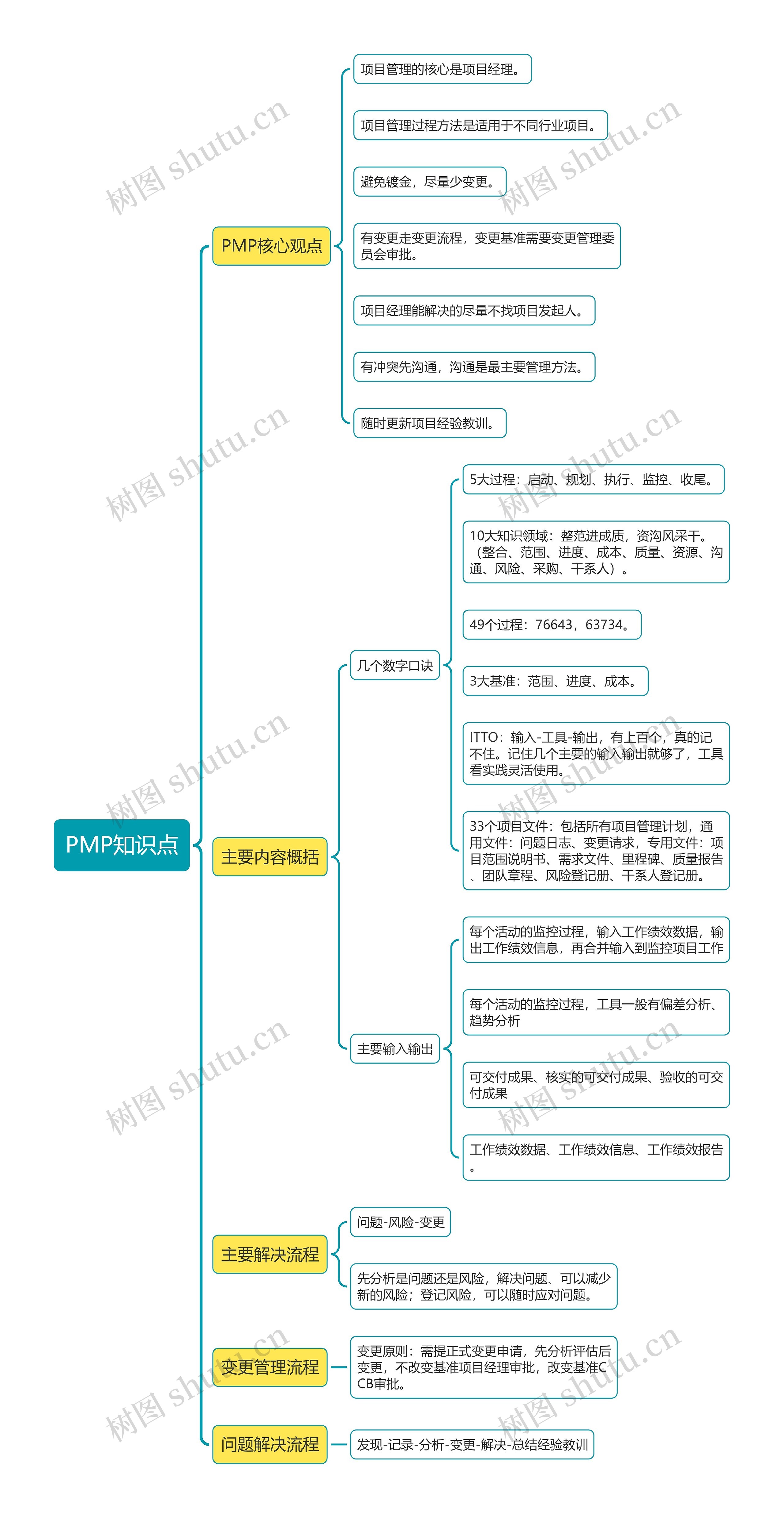PMP知识点