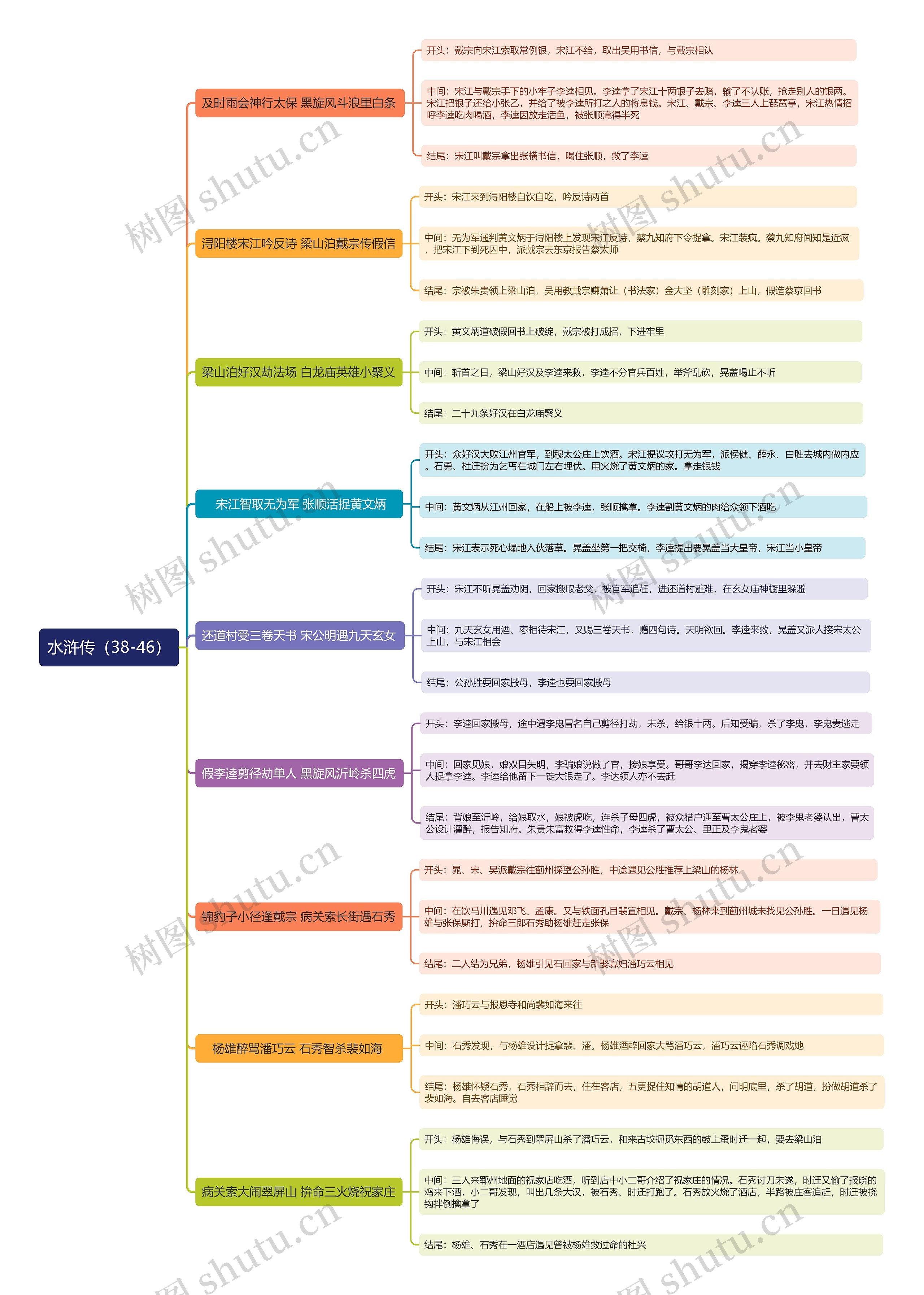 《水浒传》38-46回思维导图