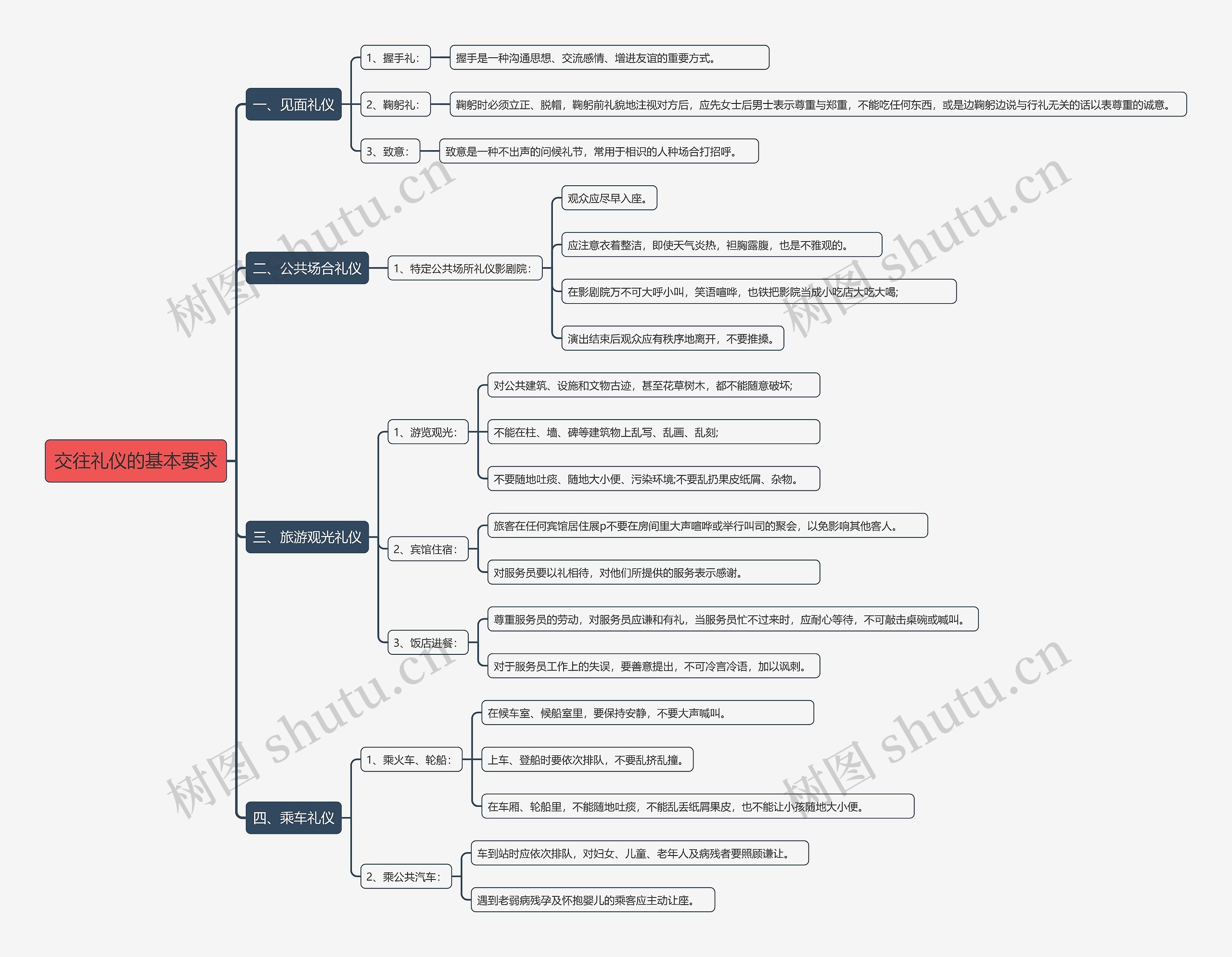 交往礼仪基本要求思维导图