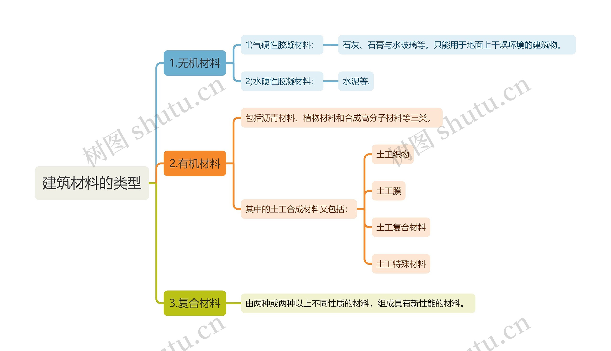 建筑材料的类型知识点