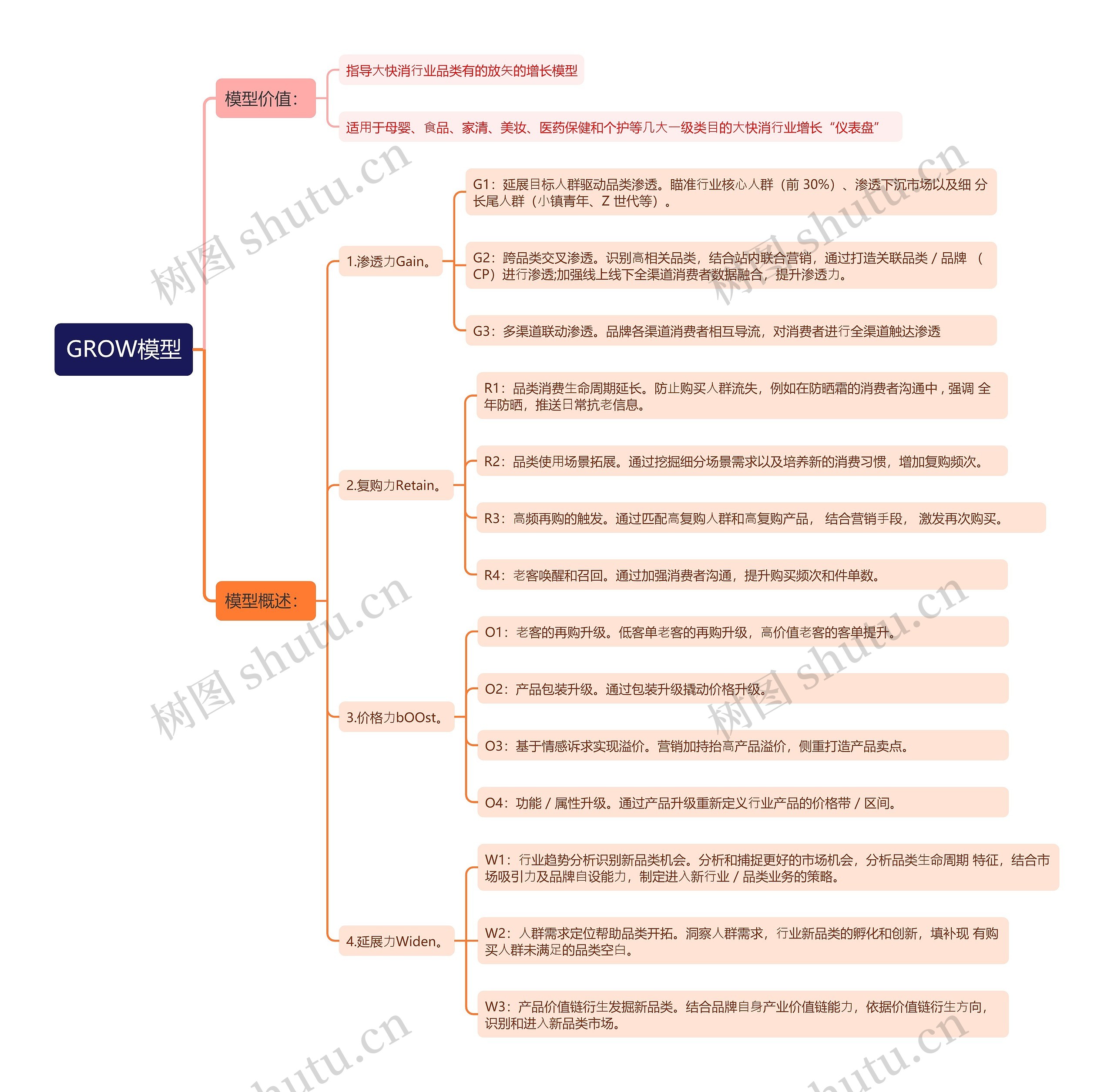 GROW模型思维导图