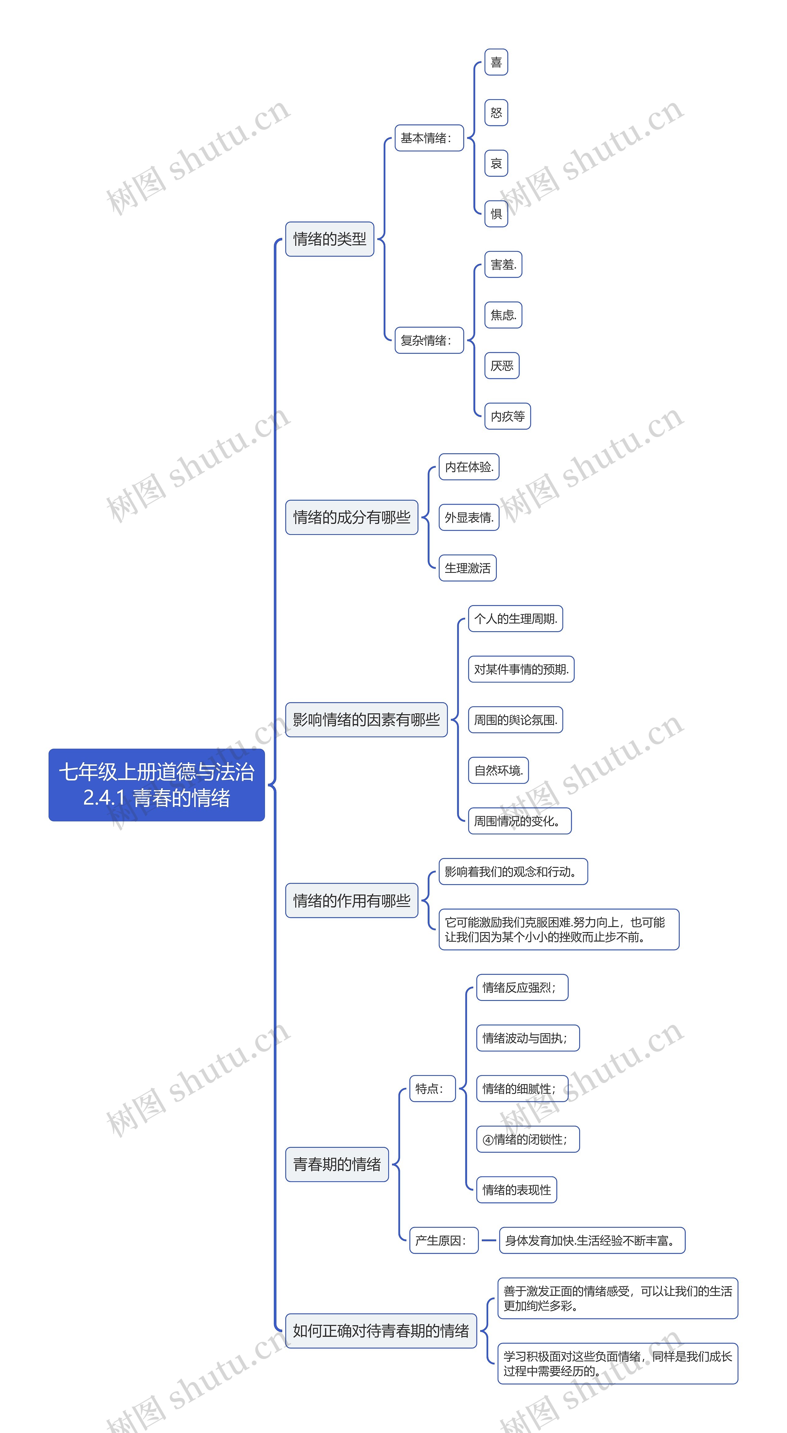 七年级上册道德与法治2.4.1 青春的情绪思维导图高清图 七年级上册道德与法治2.4.1 青春的情绪思维导图