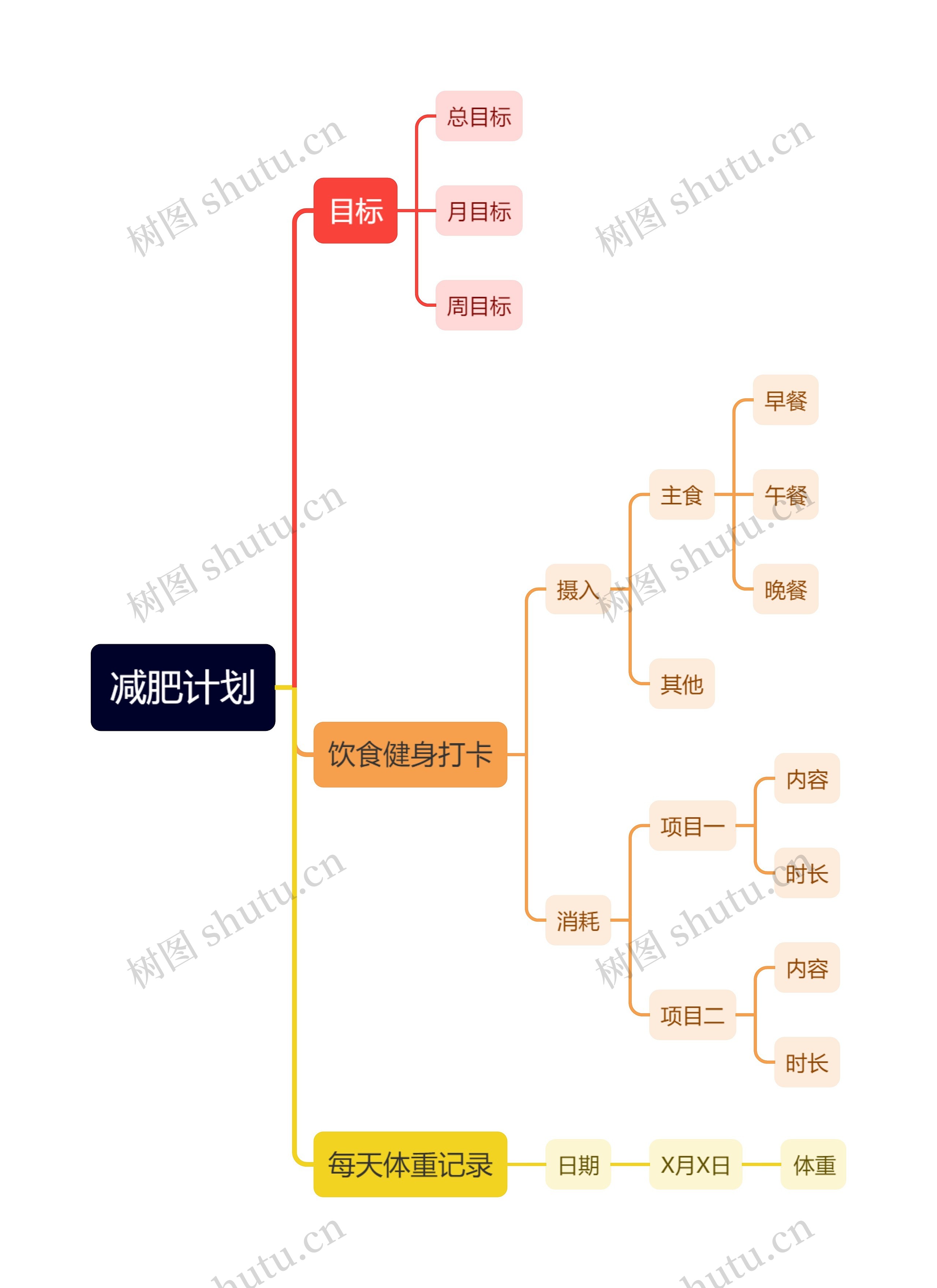 减肥计划思维导图