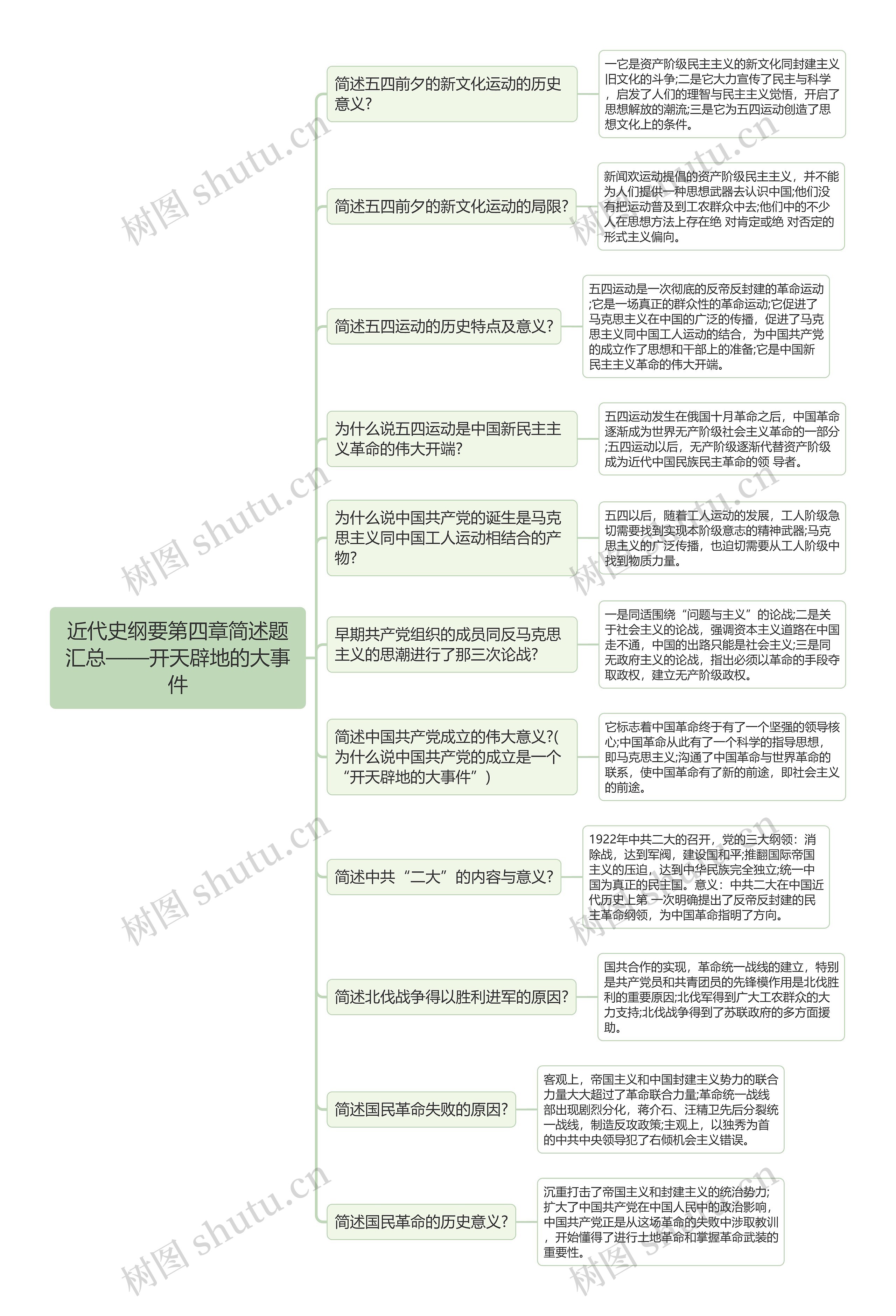 近代史纲要第四章简述题思维导图