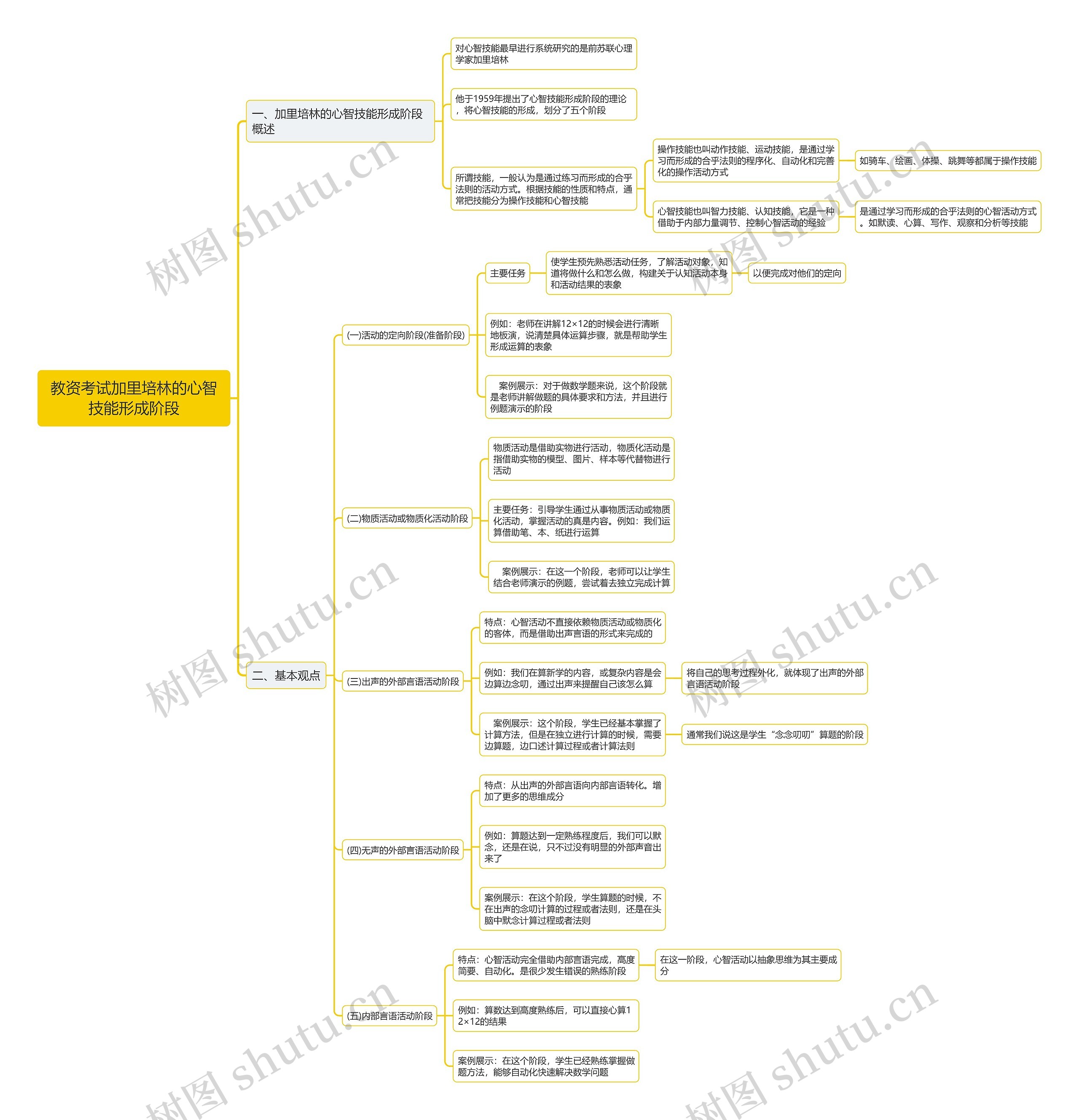 教资考试加里培林的心智技能形成阶段思维导图