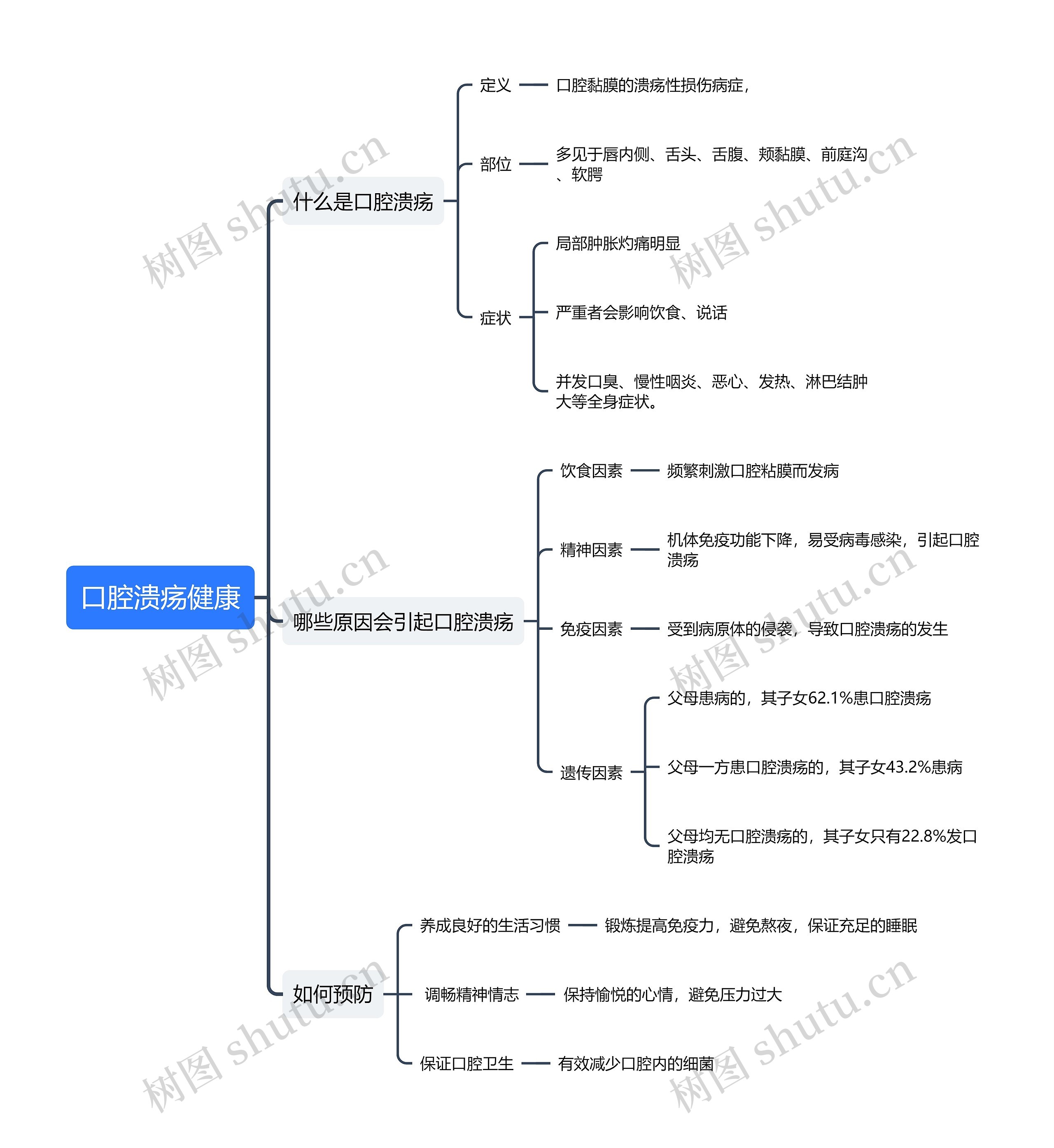 口腔溃疡健康思维导图