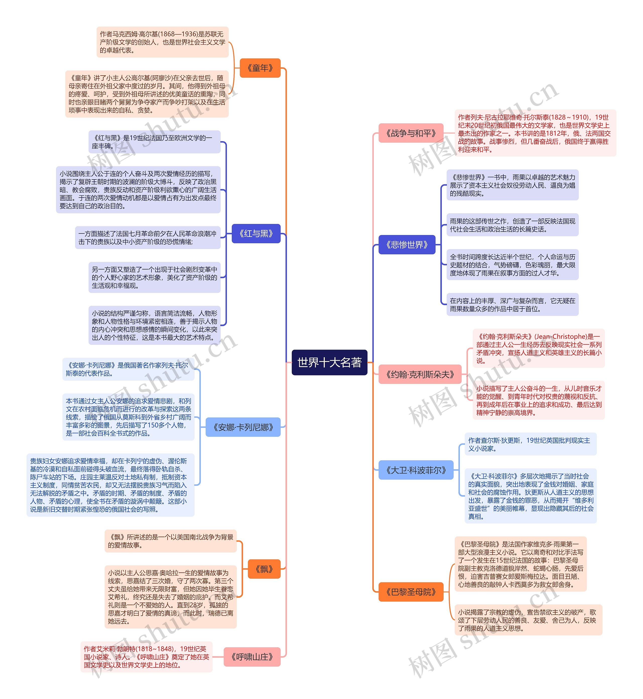 世界十大名著思维导图