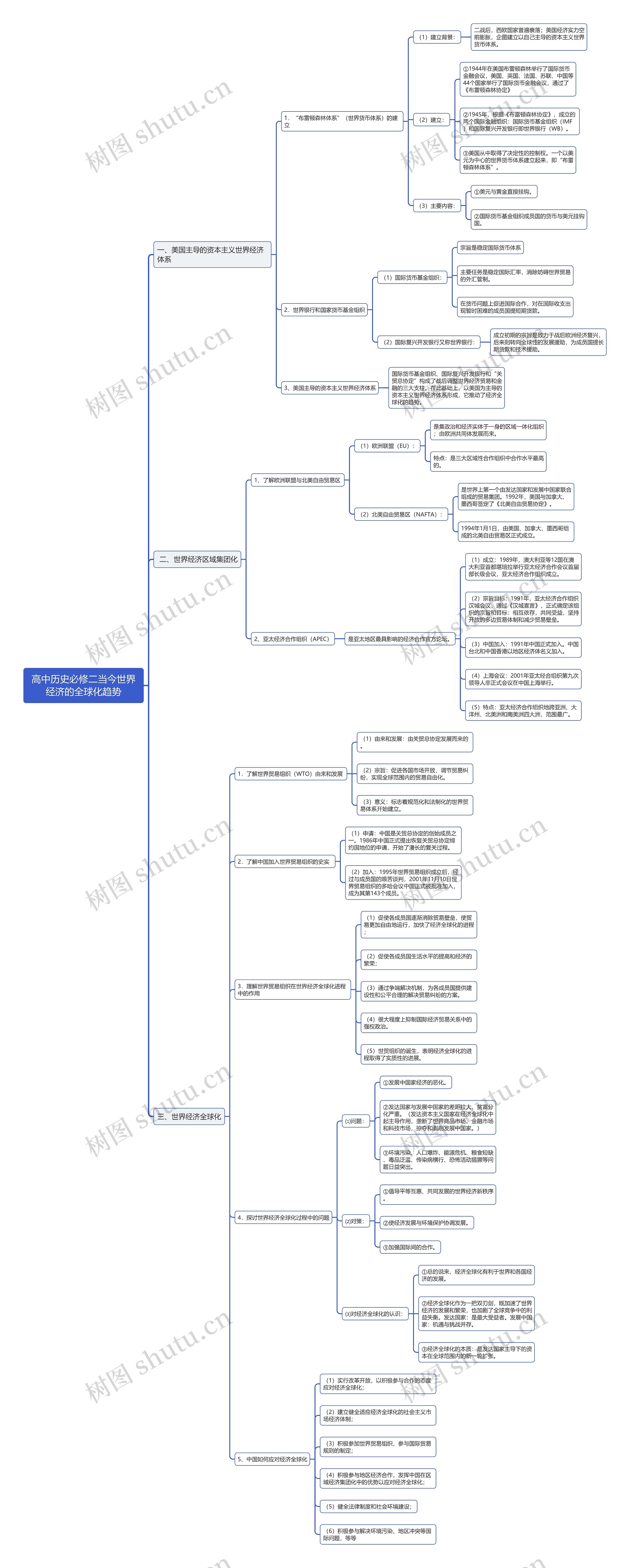 高中历史当今世界经济的全球化趋势思维导图