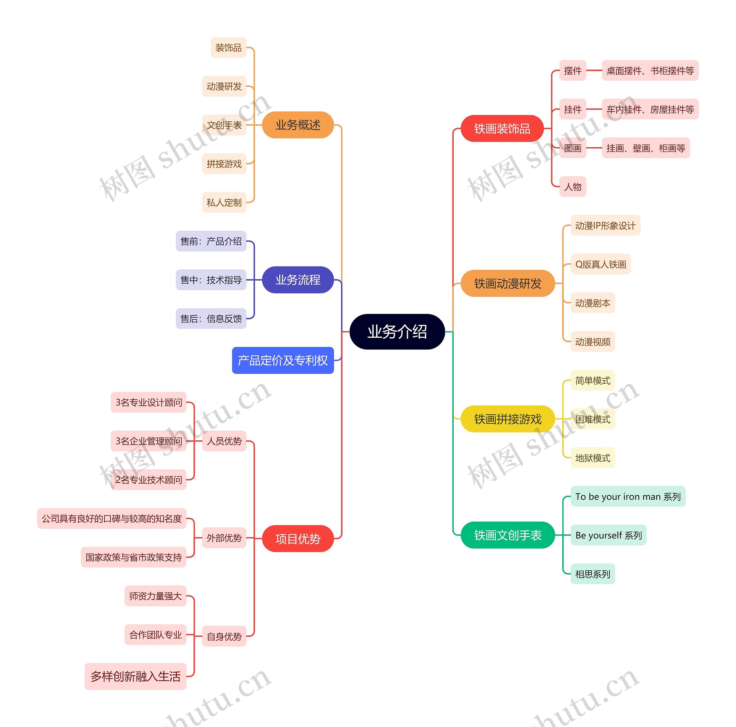 铁画业务介绍思维导图