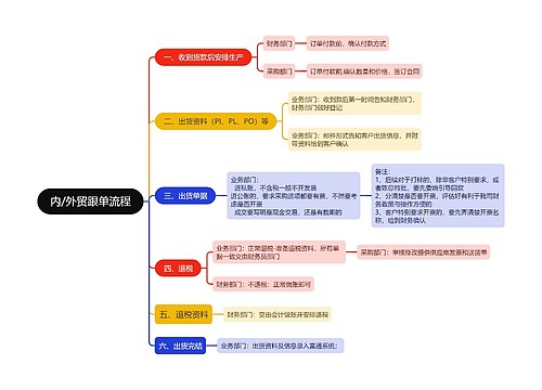 内/外贸跟单流程思维导图