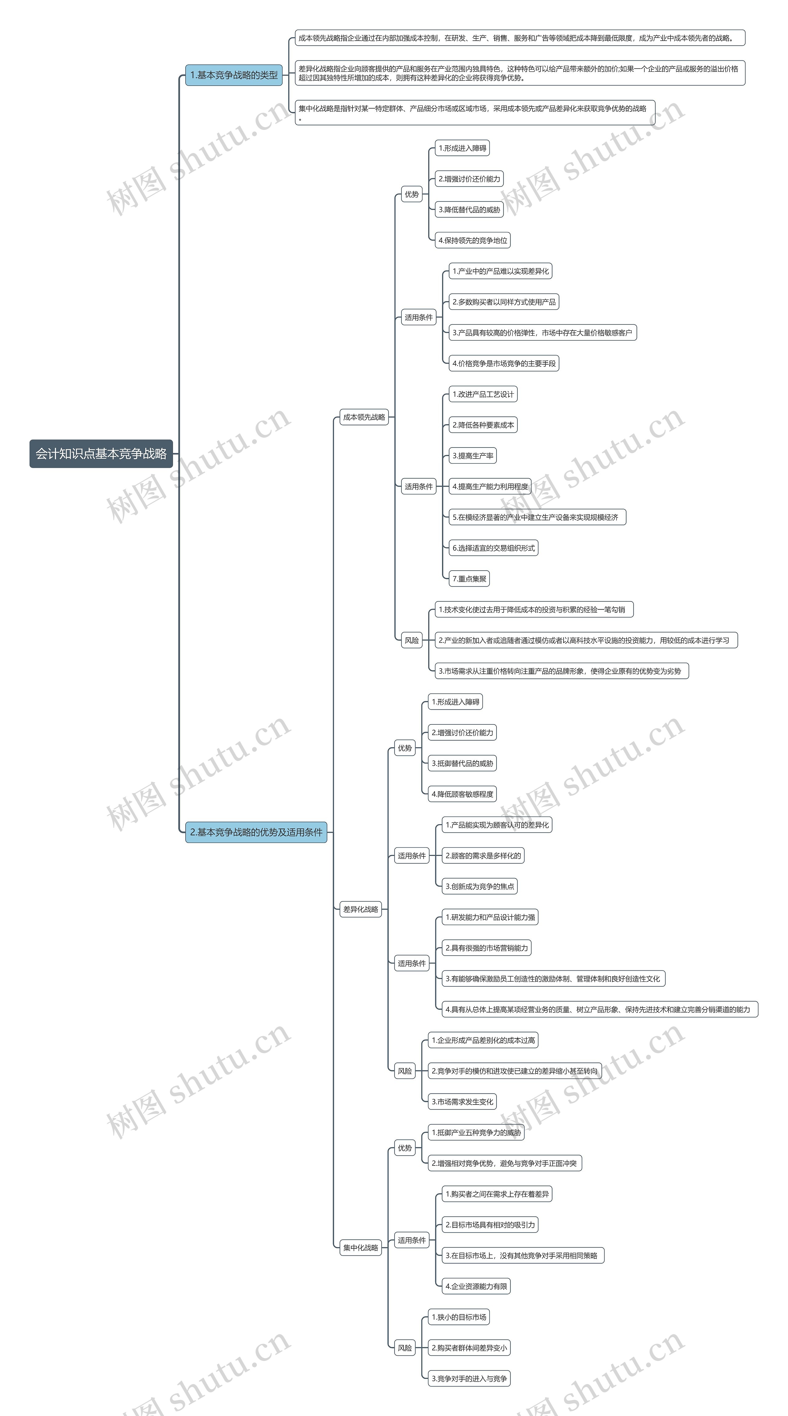 会计知识点基本竞争战略思维导图