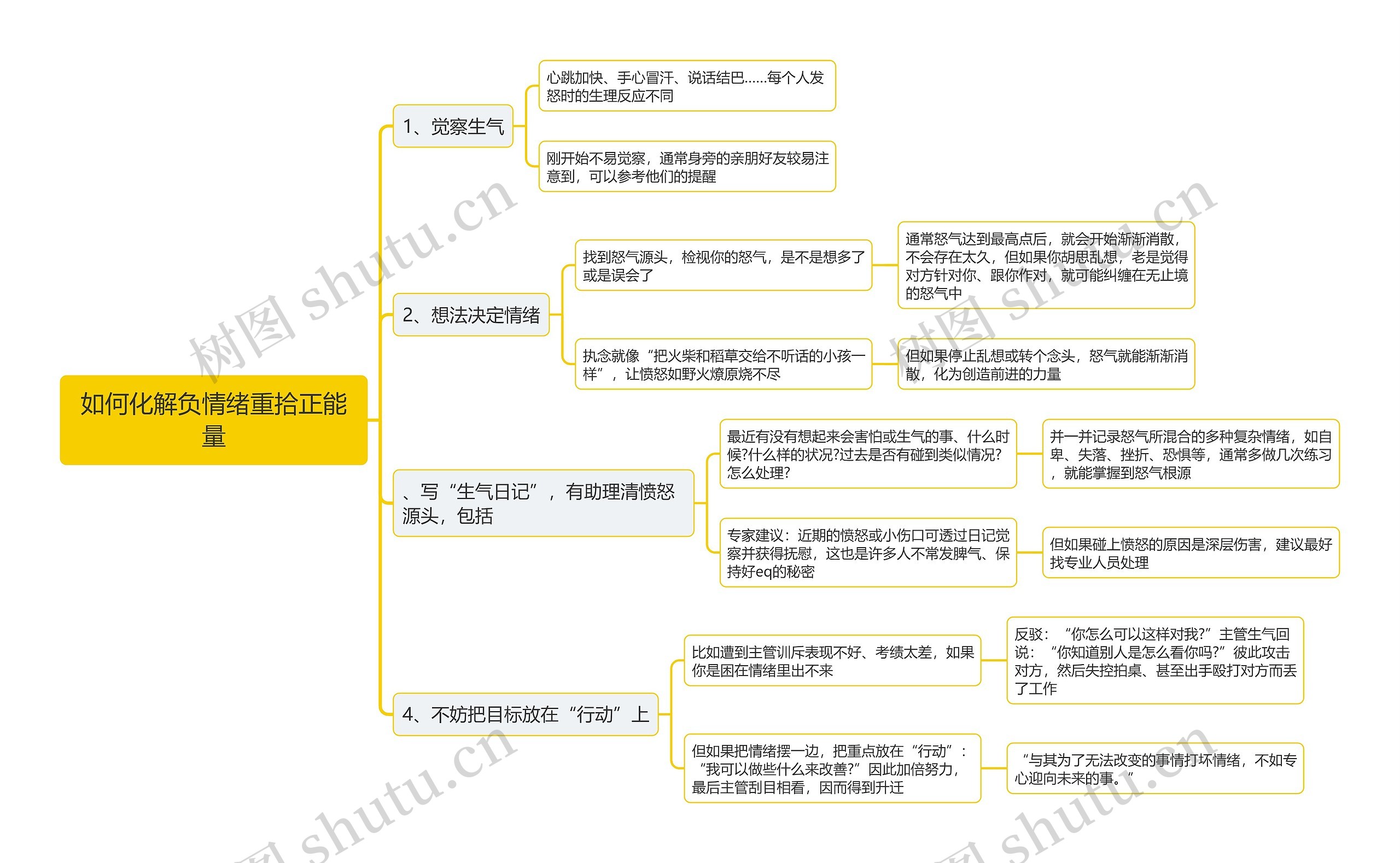 如何化解负情绪重拾正能量思维导图