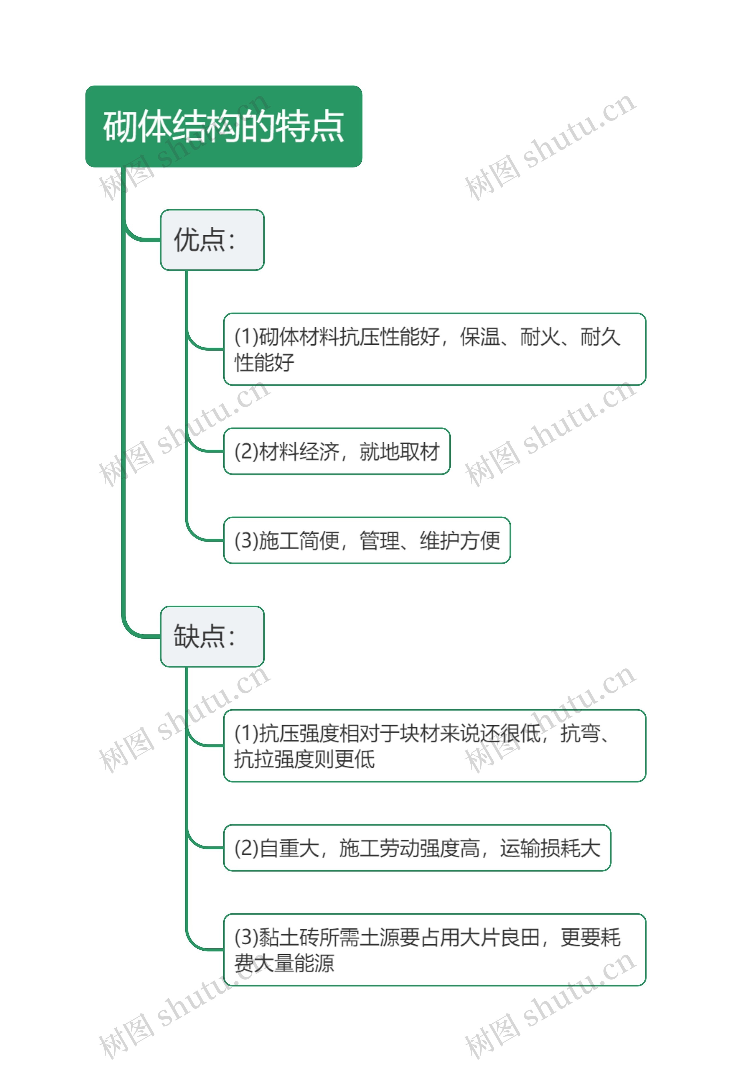 砌体结构的特点