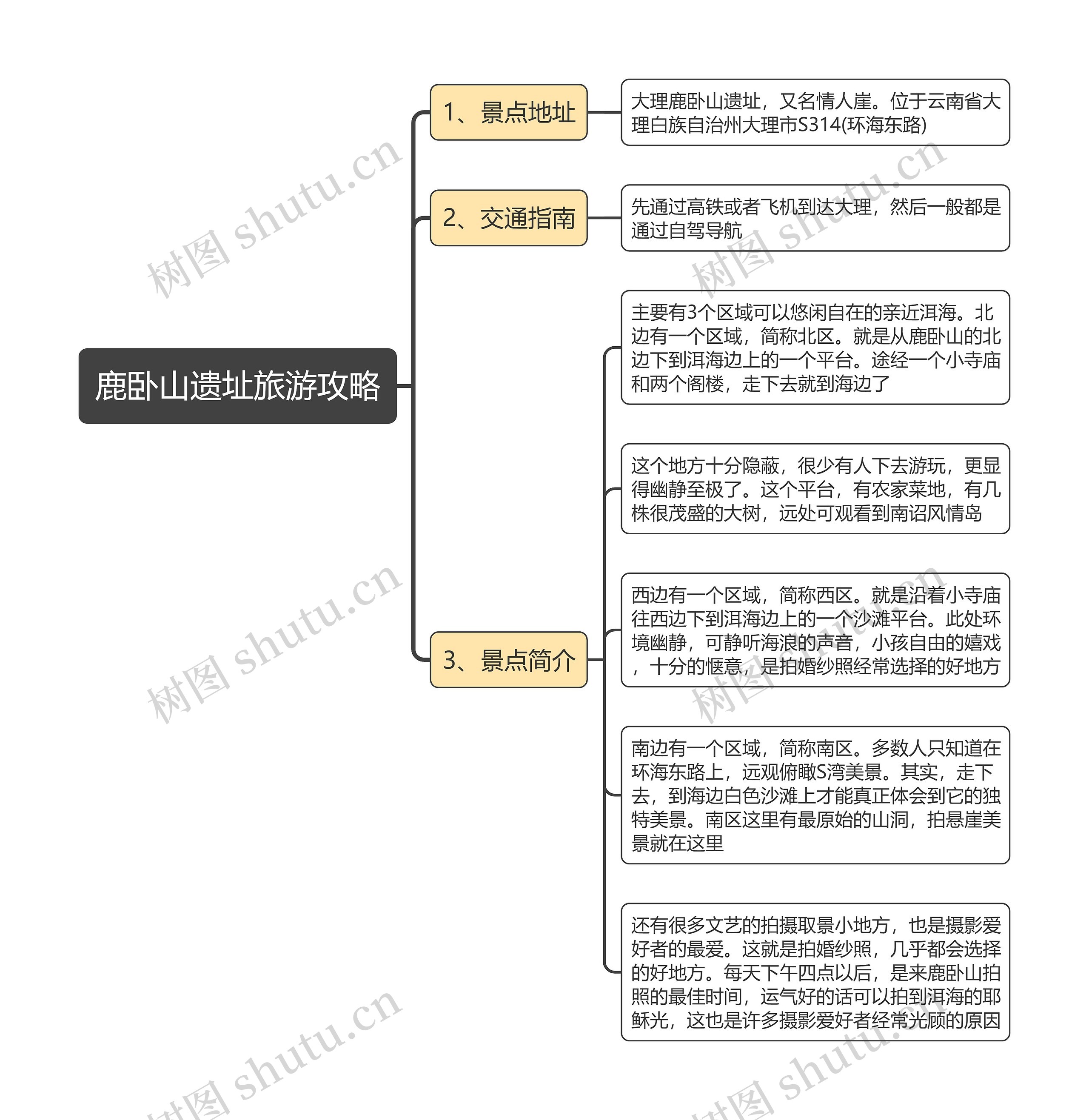 鹿卧山遗址旅游攻略思维导图