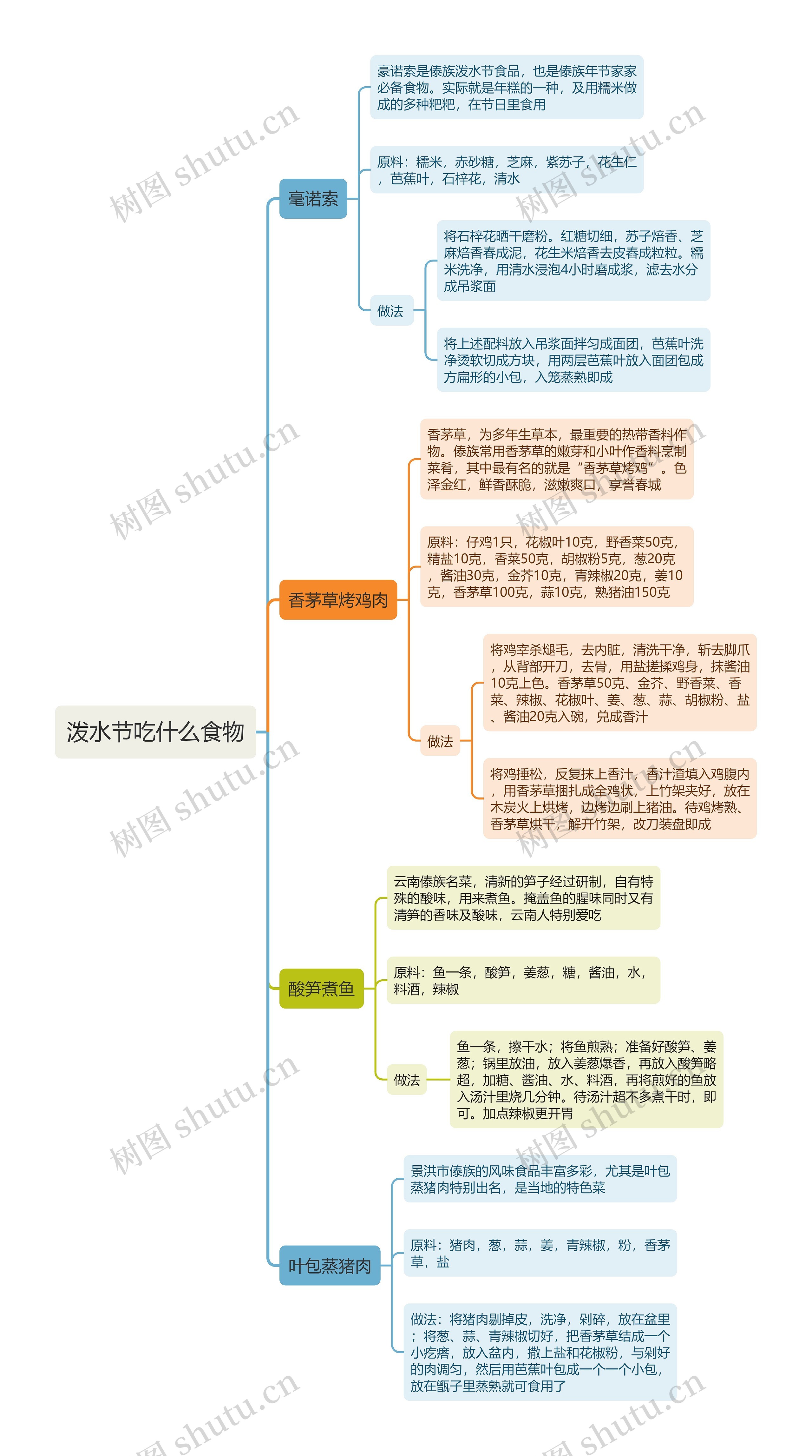 泼水节吃什么食物思维导图