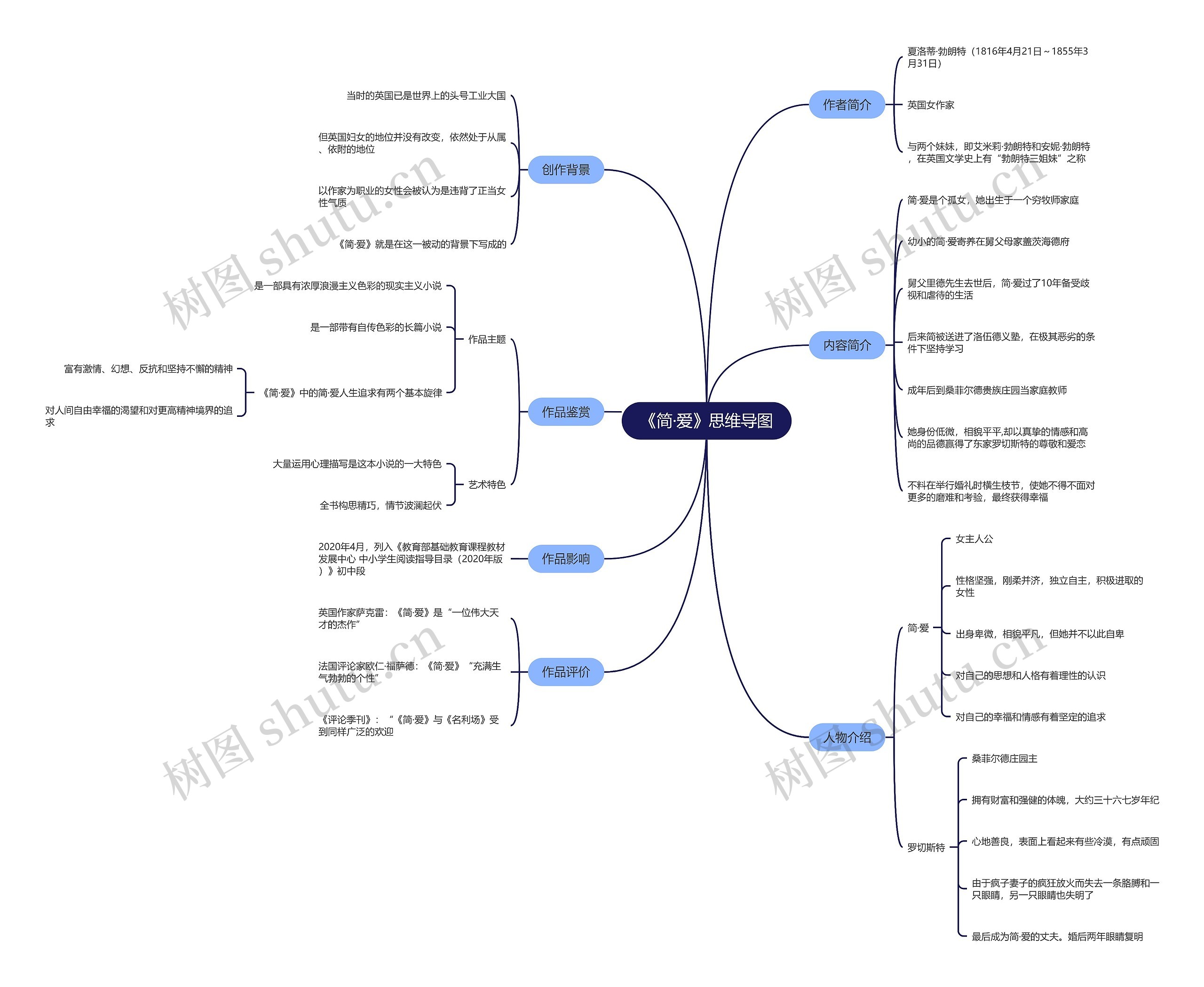 《简·爱》思维导图