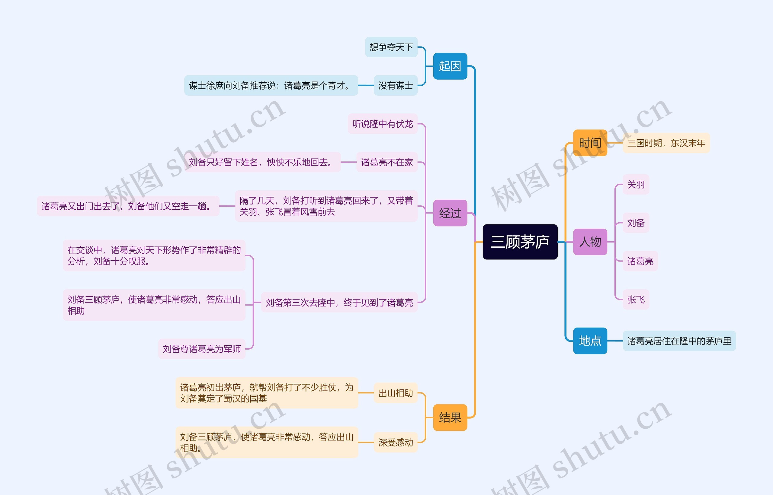 三顾茅庐典故的思维导图