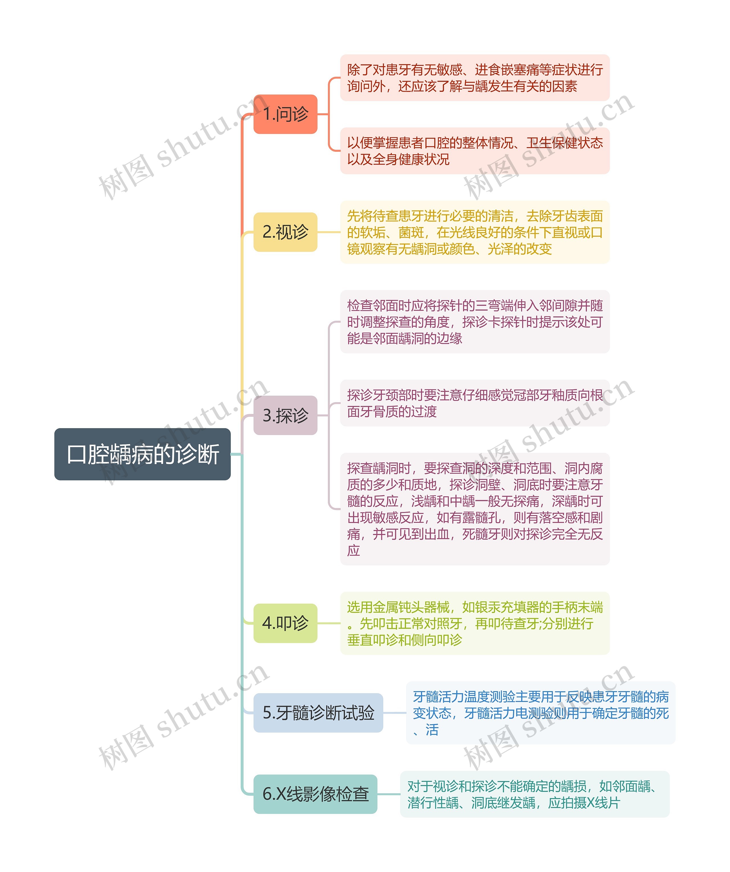 口腔龋病的诊断思维导图