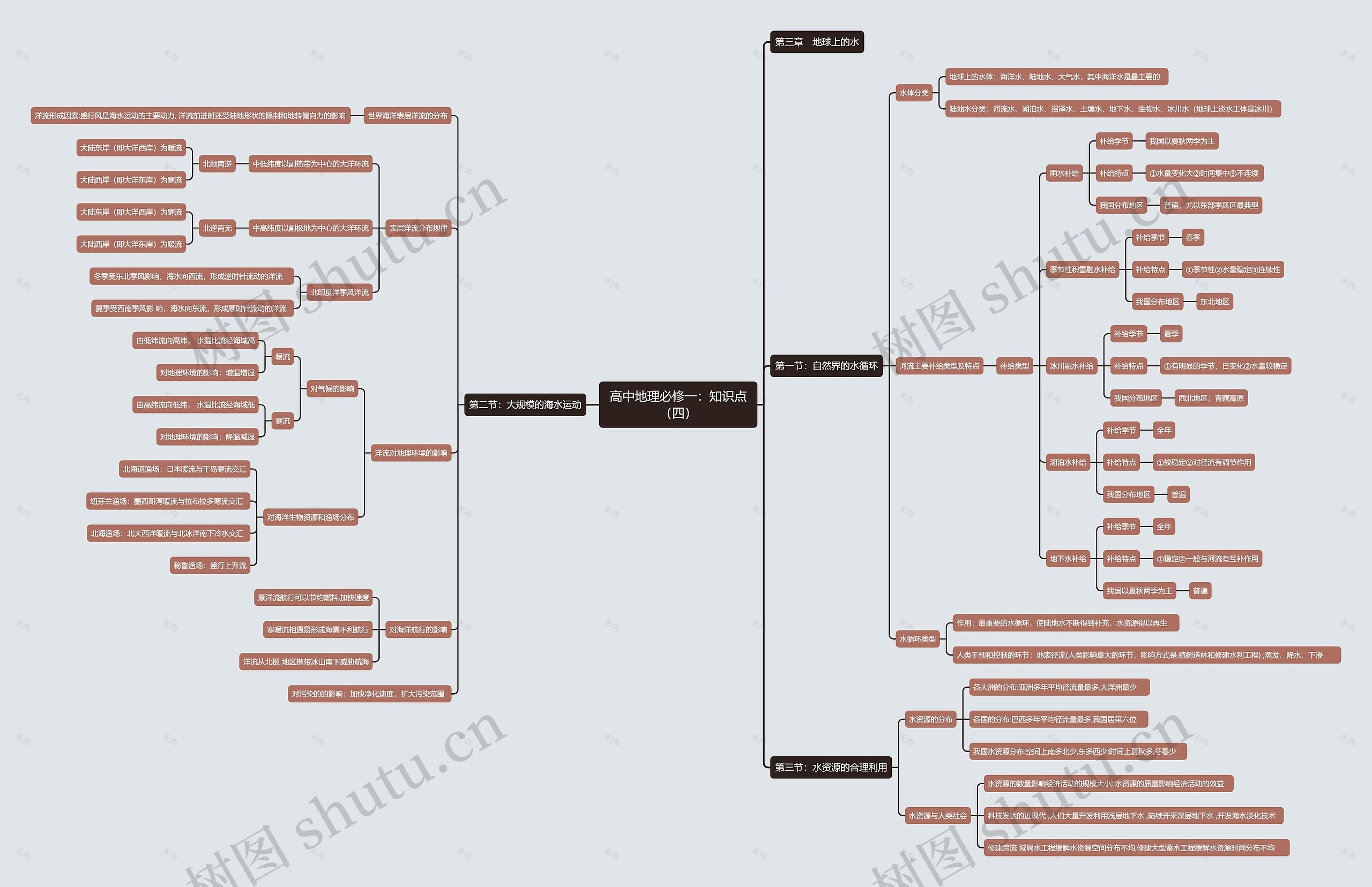 高中地理必修一：知识点（四）思维导图